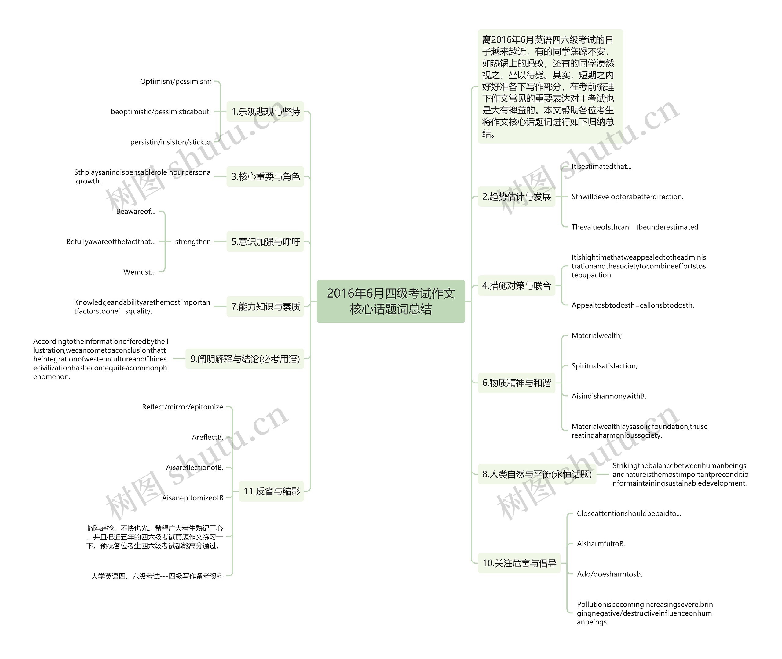 2016年6月四级考试作文核心话题词总结思维导图