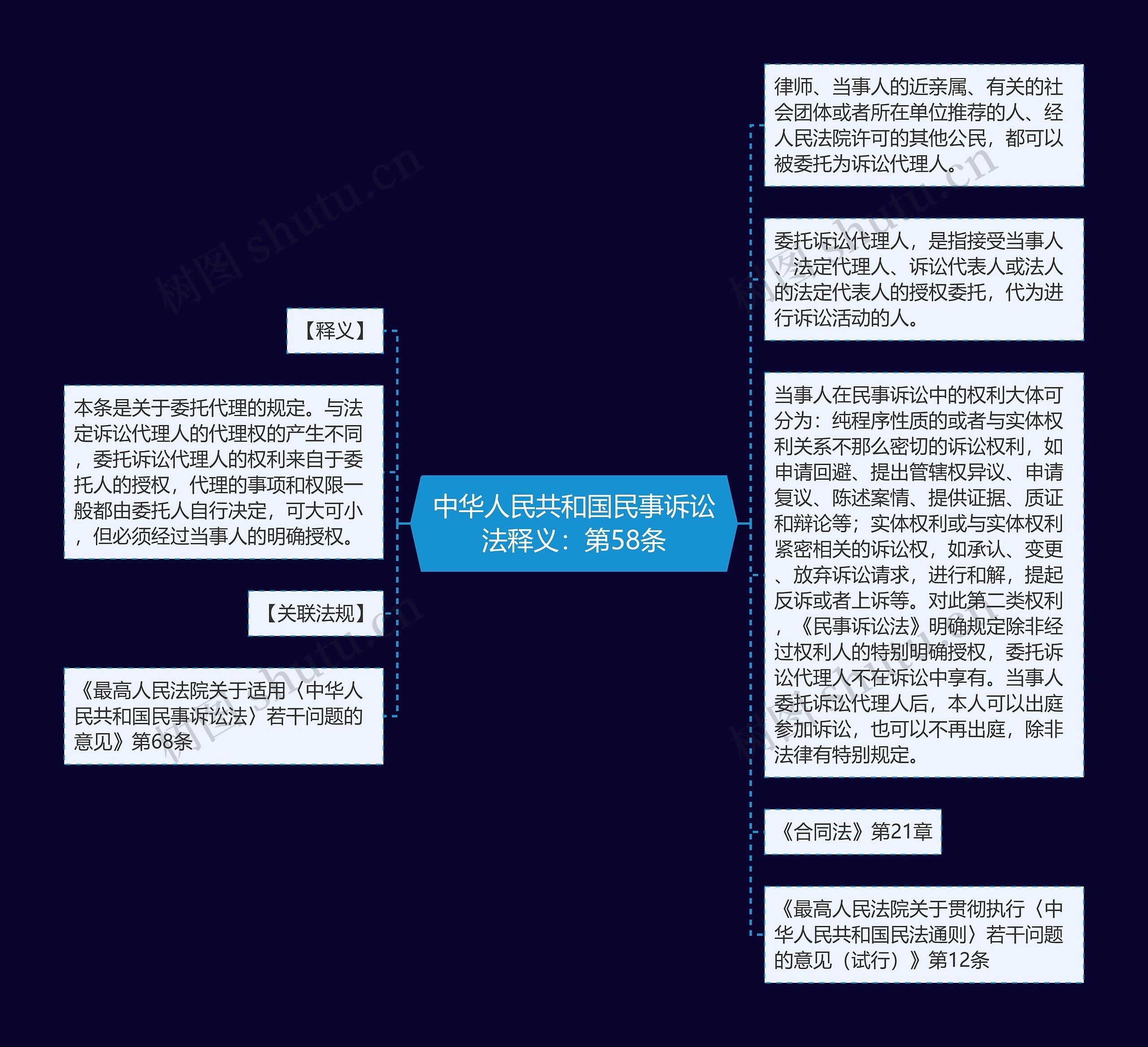 中华人民共和国民事诉讼法释义：第58条思维导图