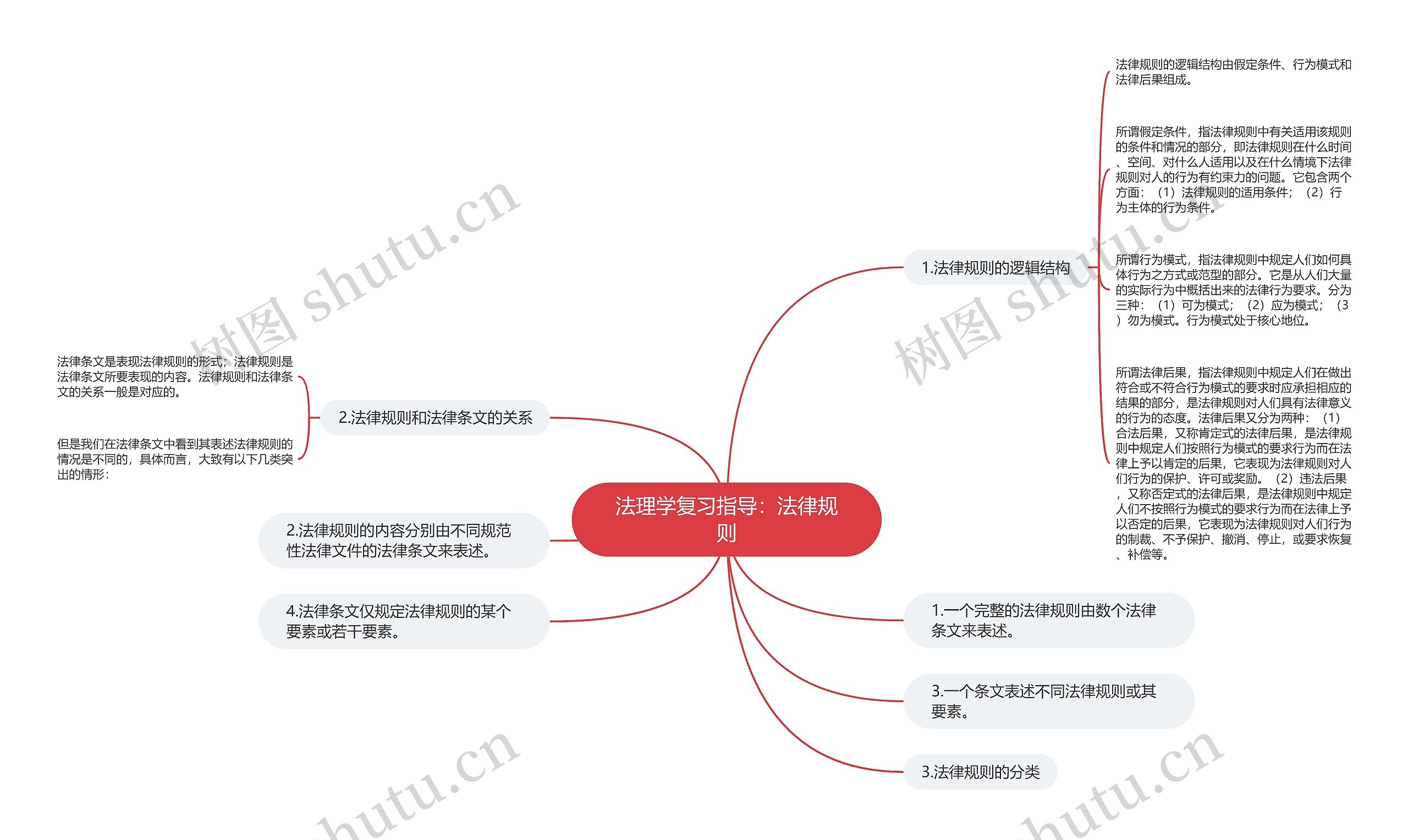 法理学复习指导：法律规则思维导图