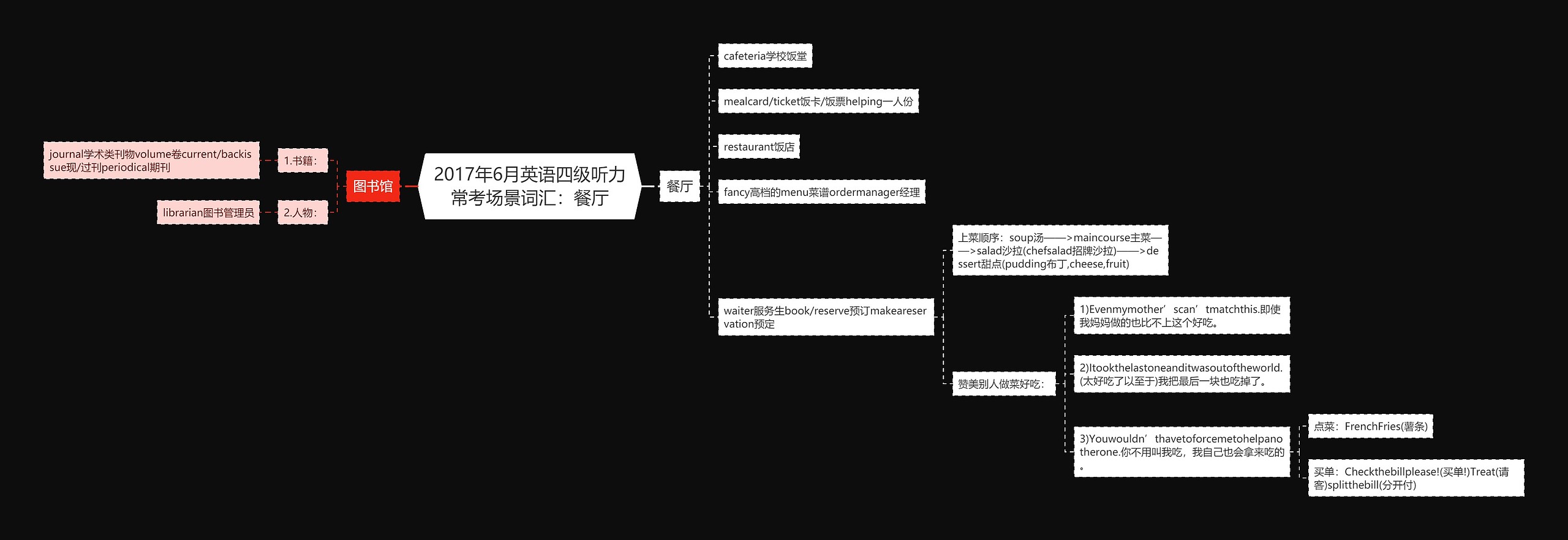 2017年6月英语四级听力常考场景词汇：餐厅思维导图