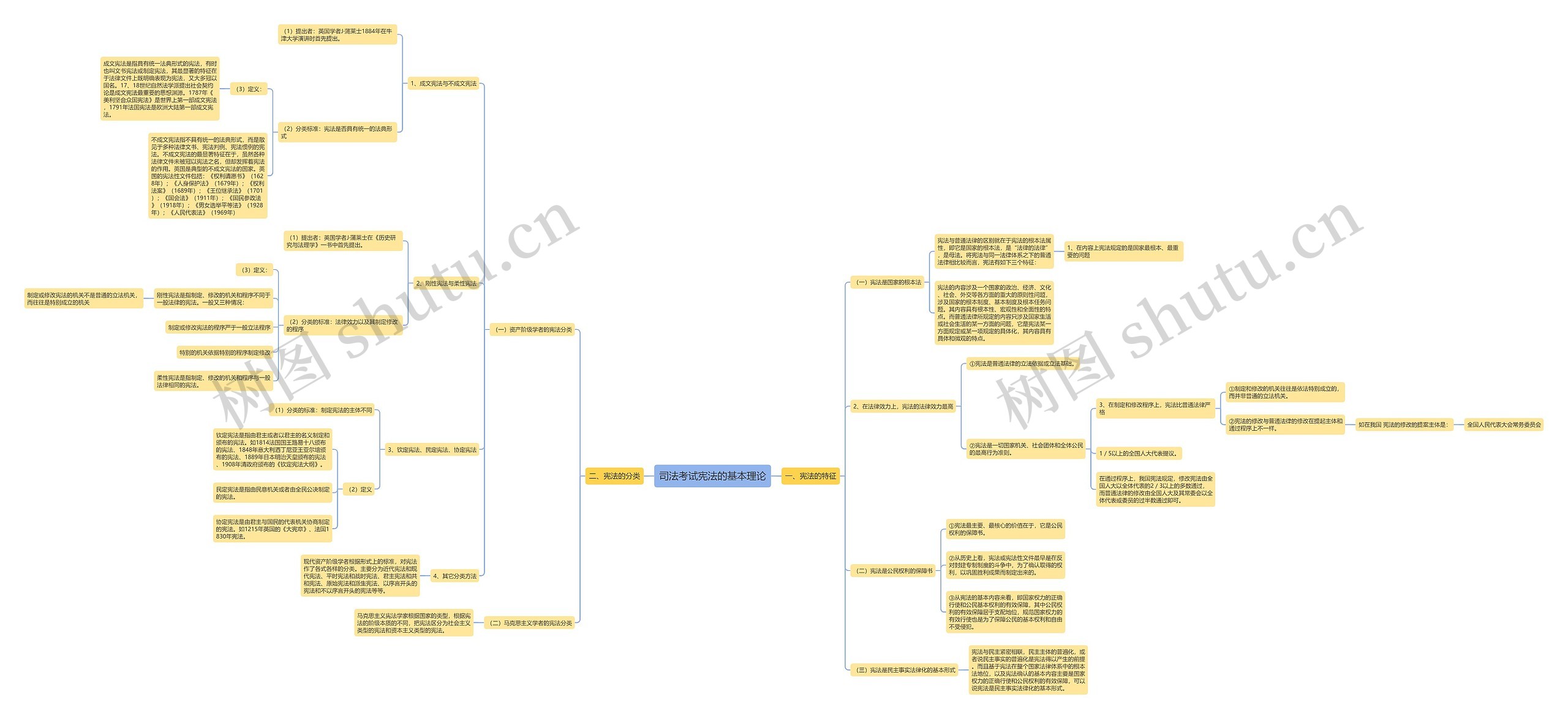 司法考试宪法的基本理论思维导图