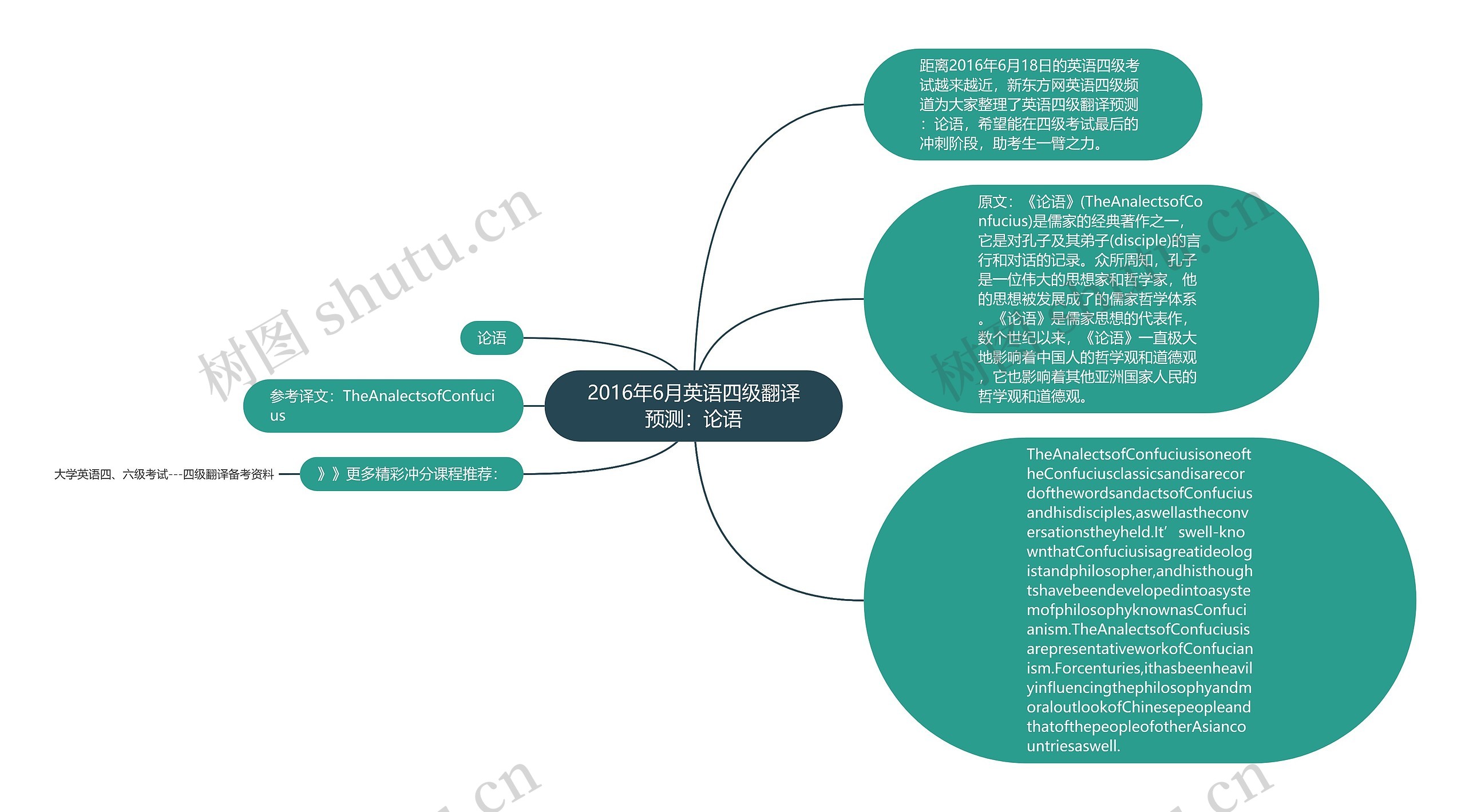 2016年6月英语四级翻译预测：论语思维导图