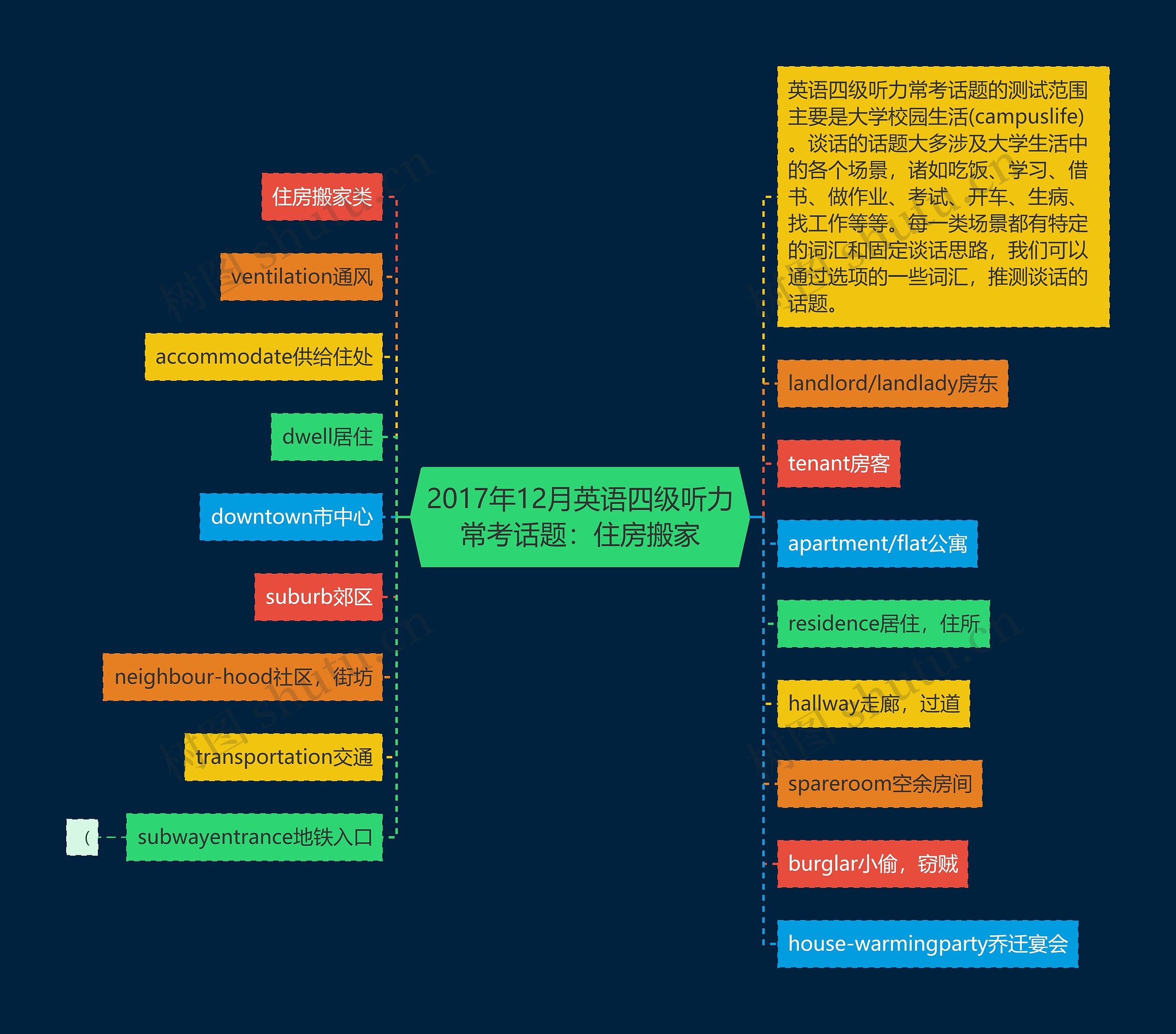 2017年12月英语四级听力常考话题：住房搬家思维导图