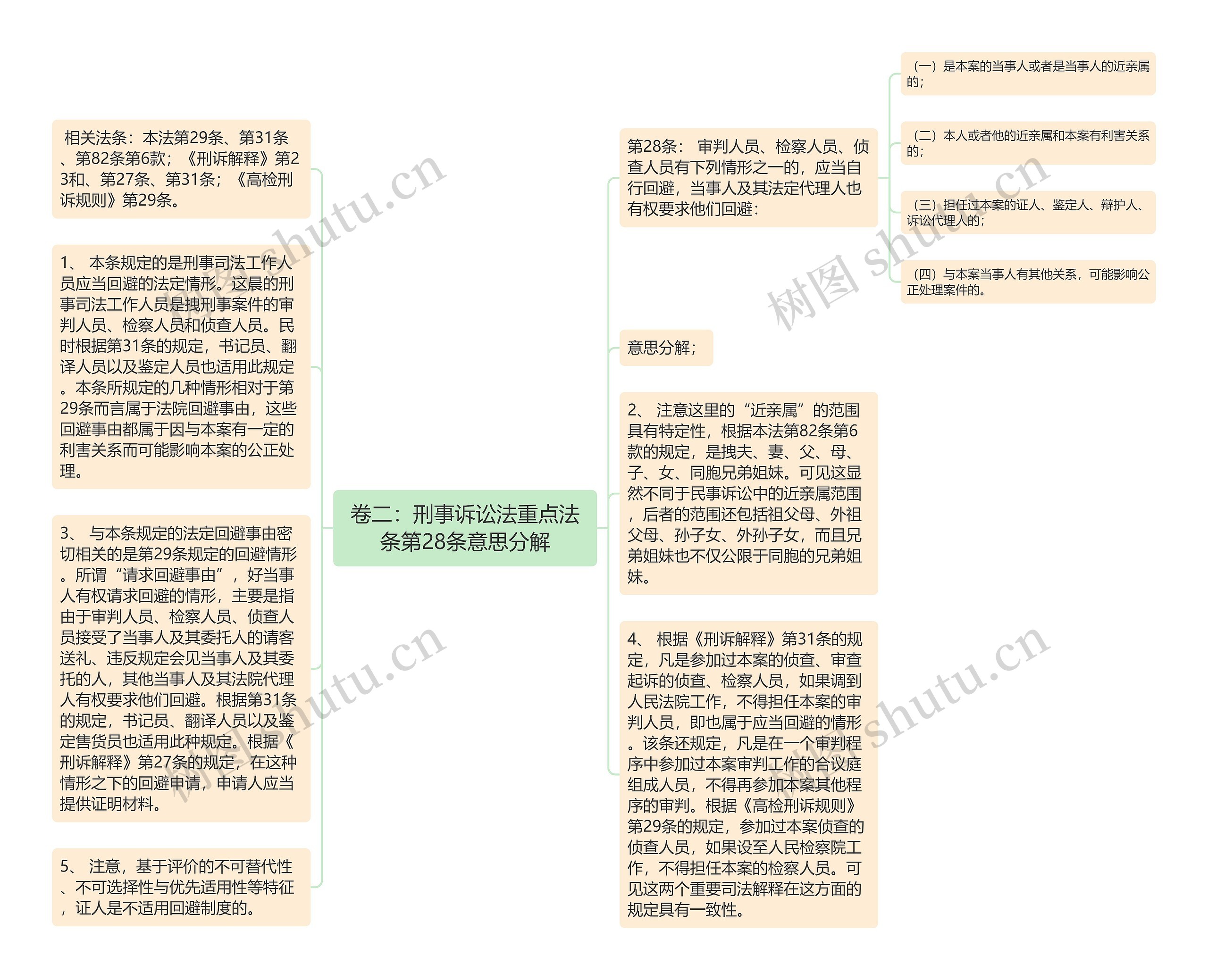 卷二：刑事诉讼法重点法条第28条意思分解思维导图