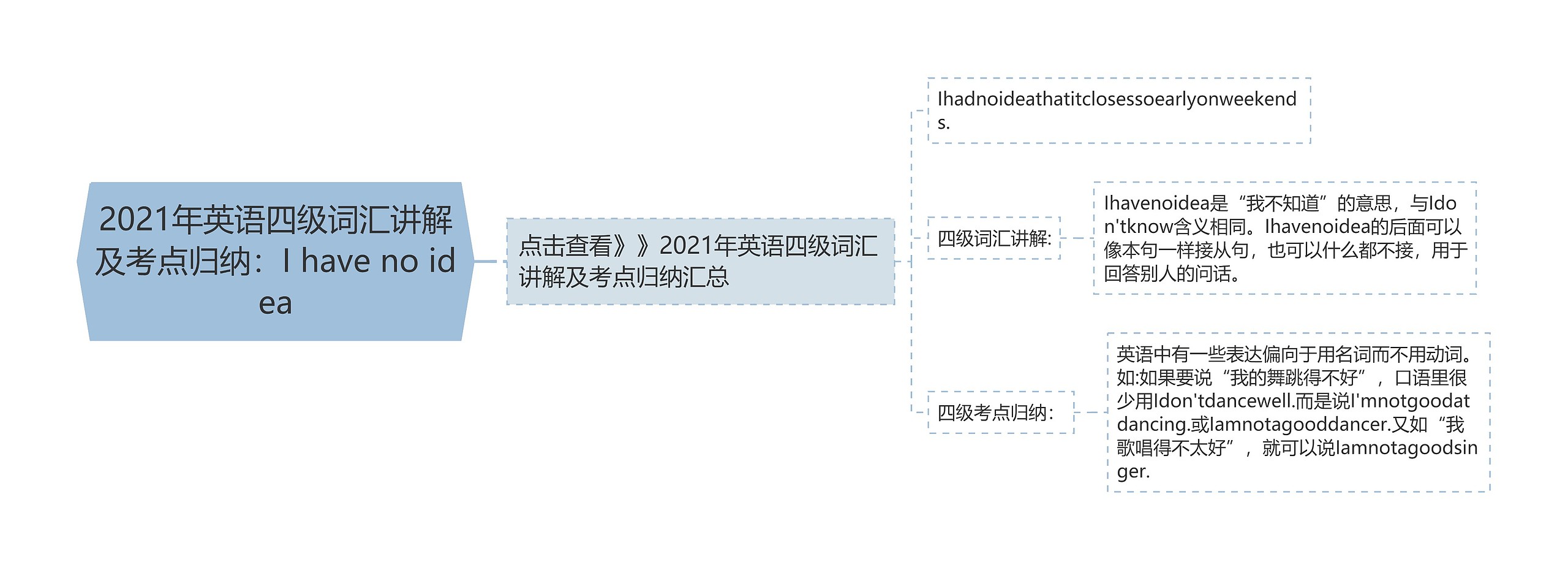 2021年英语四级词汇讲解及考点归纳：I have no idea思维导图