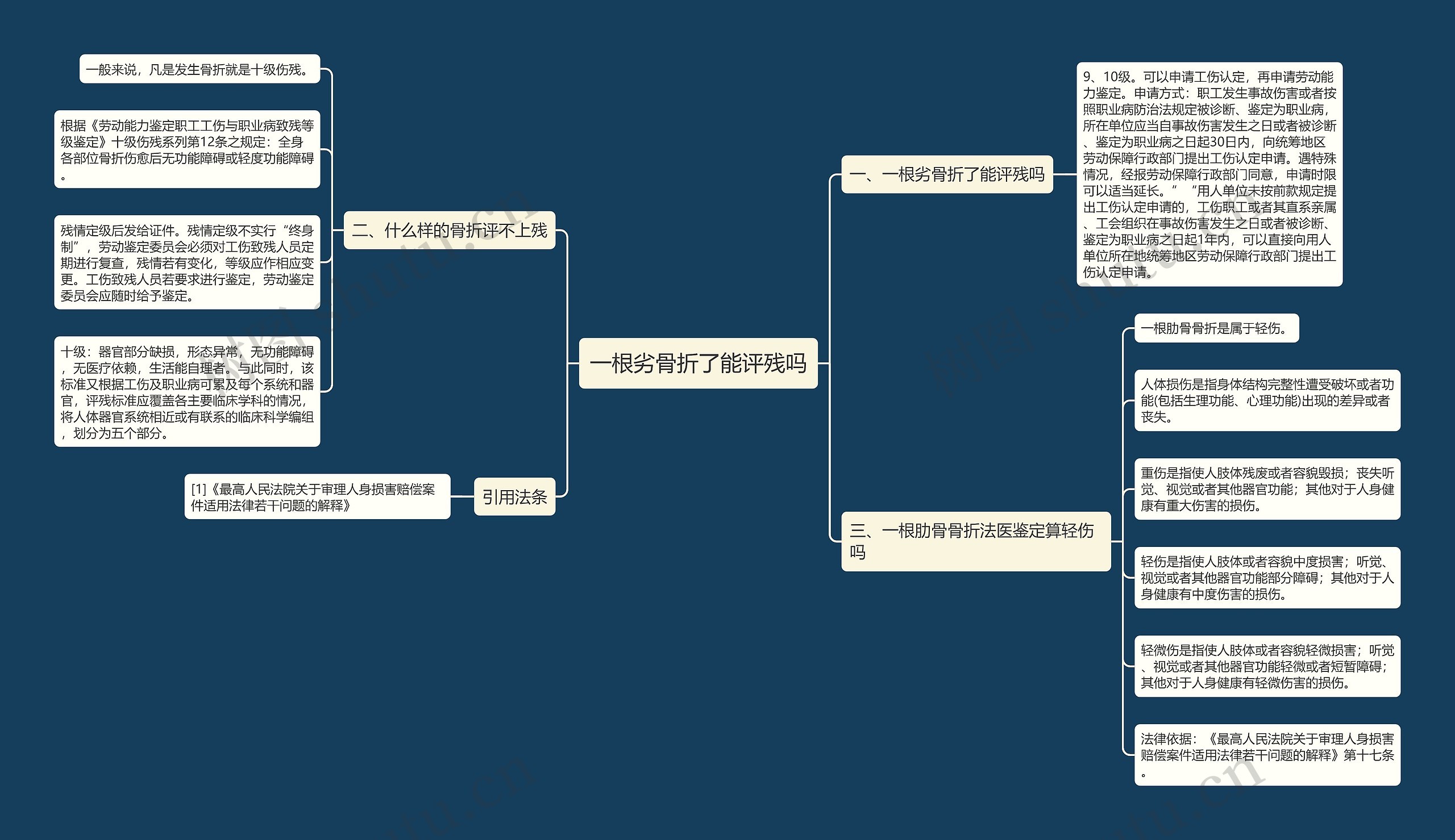 一根劣骨折了能评残吗思维导图