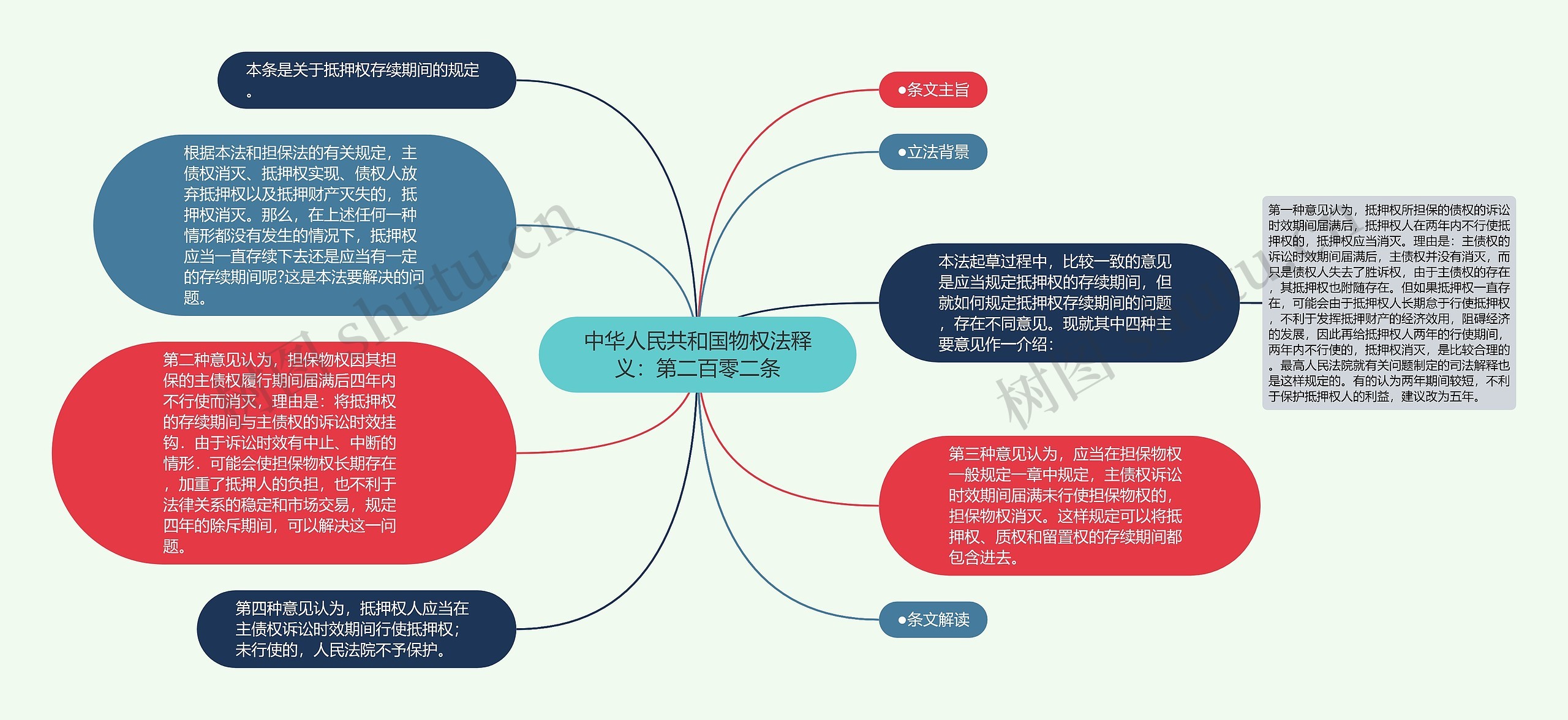 中华人民共和国物权法释义：第二百零二条思维导图