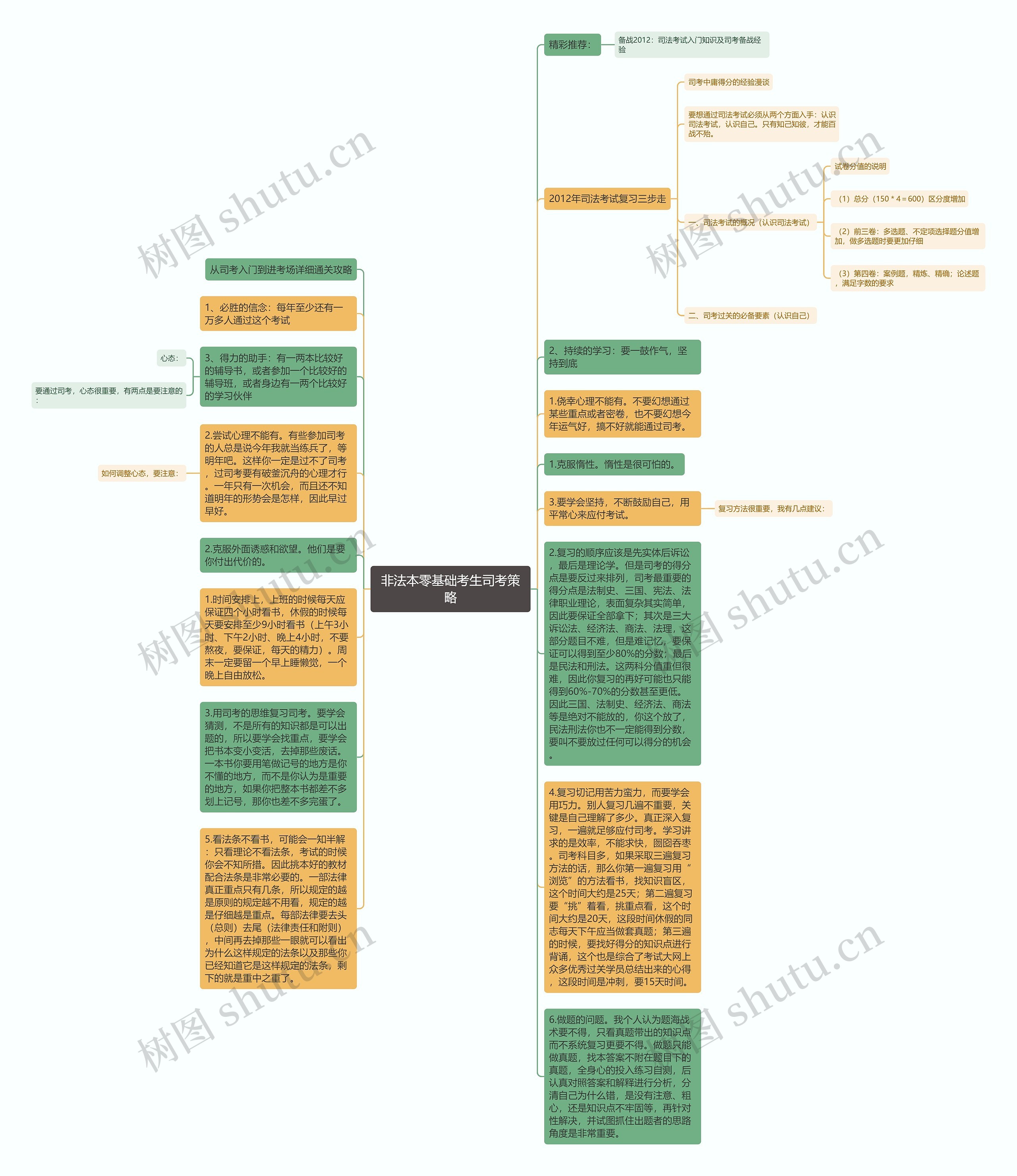 非法本零基础考生司考策略思维导图
