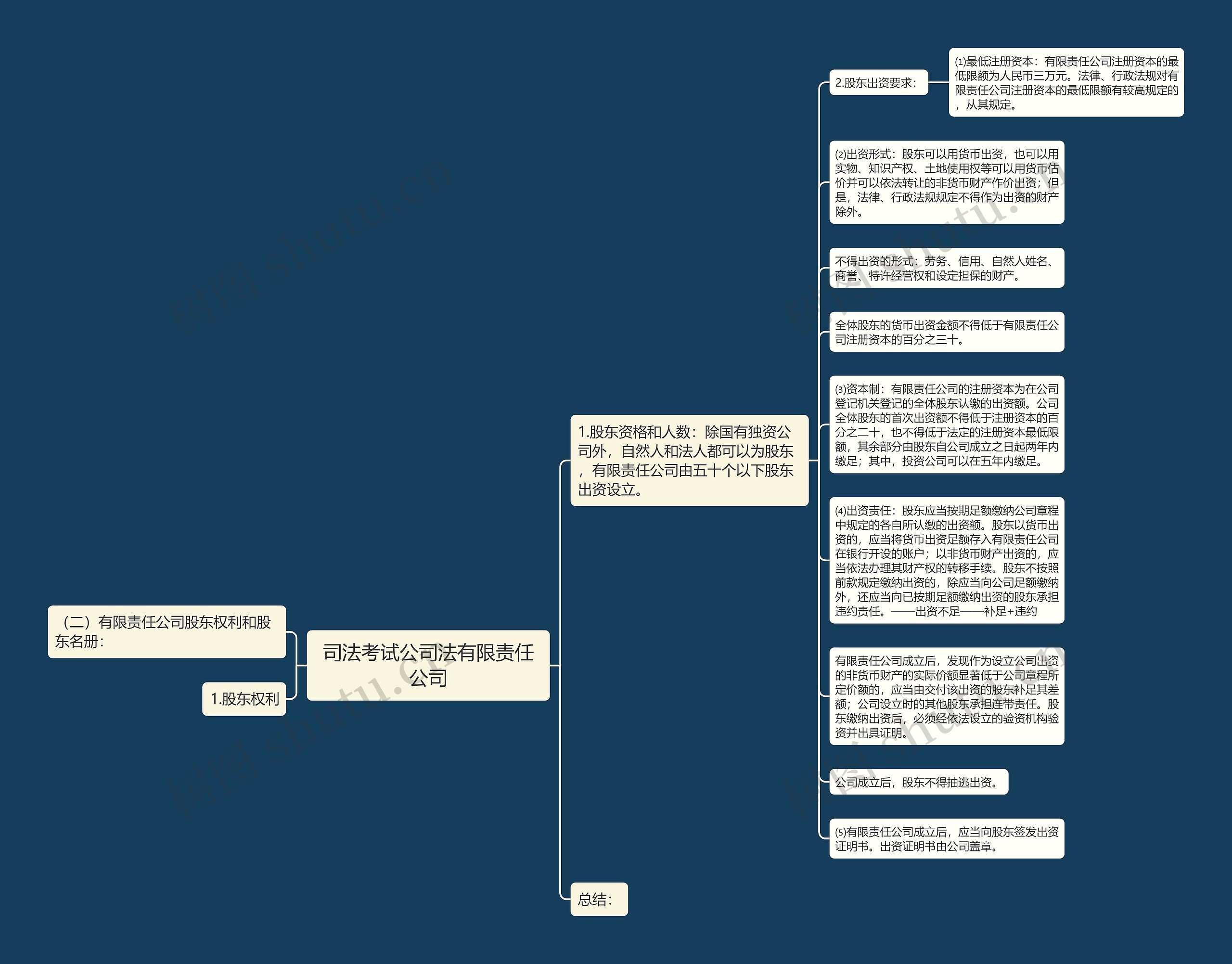 司法考试公司法有限责任公司思维导图