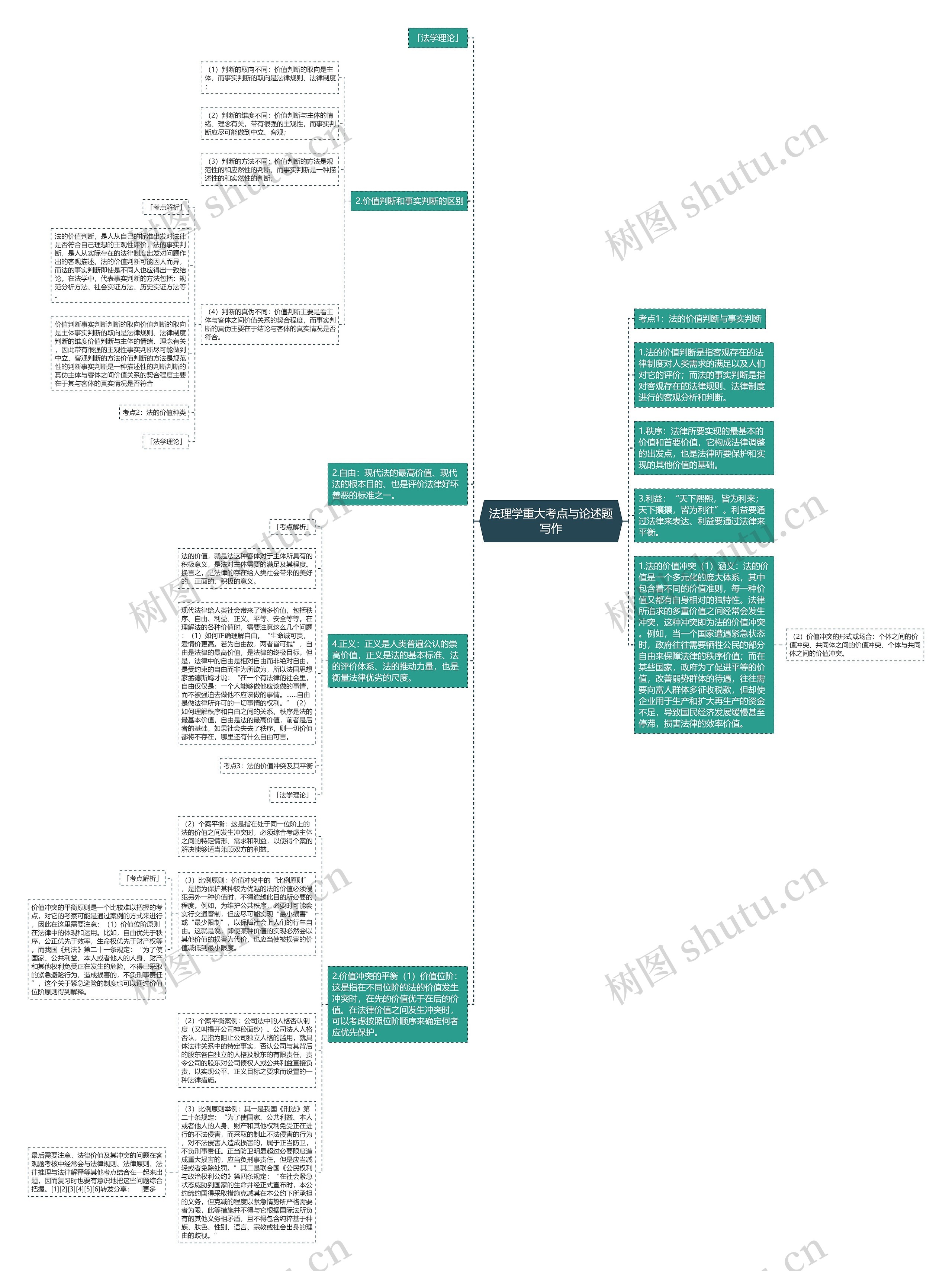 法理学重大考点与论述题写作思维导图