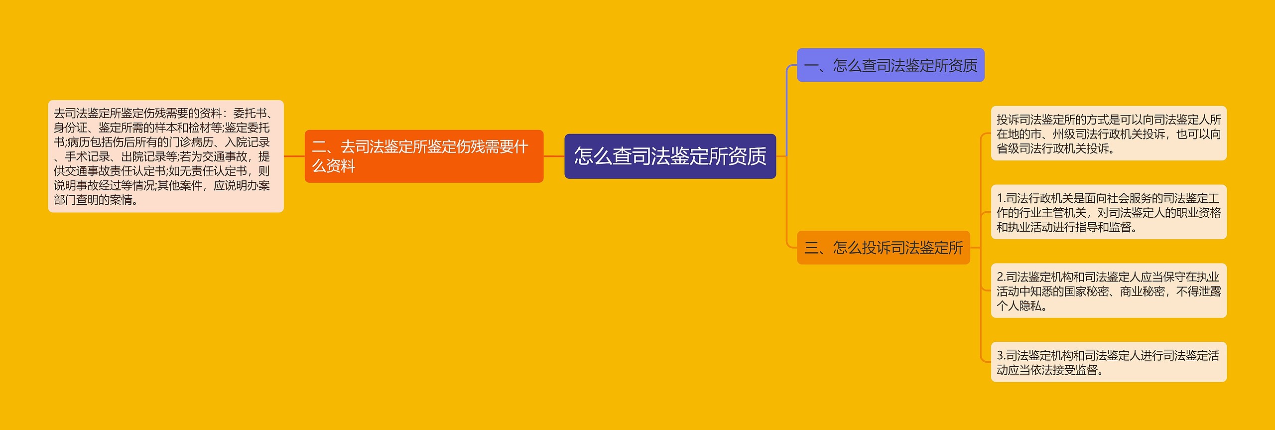 怎么查司法鉴定所资质思维导图