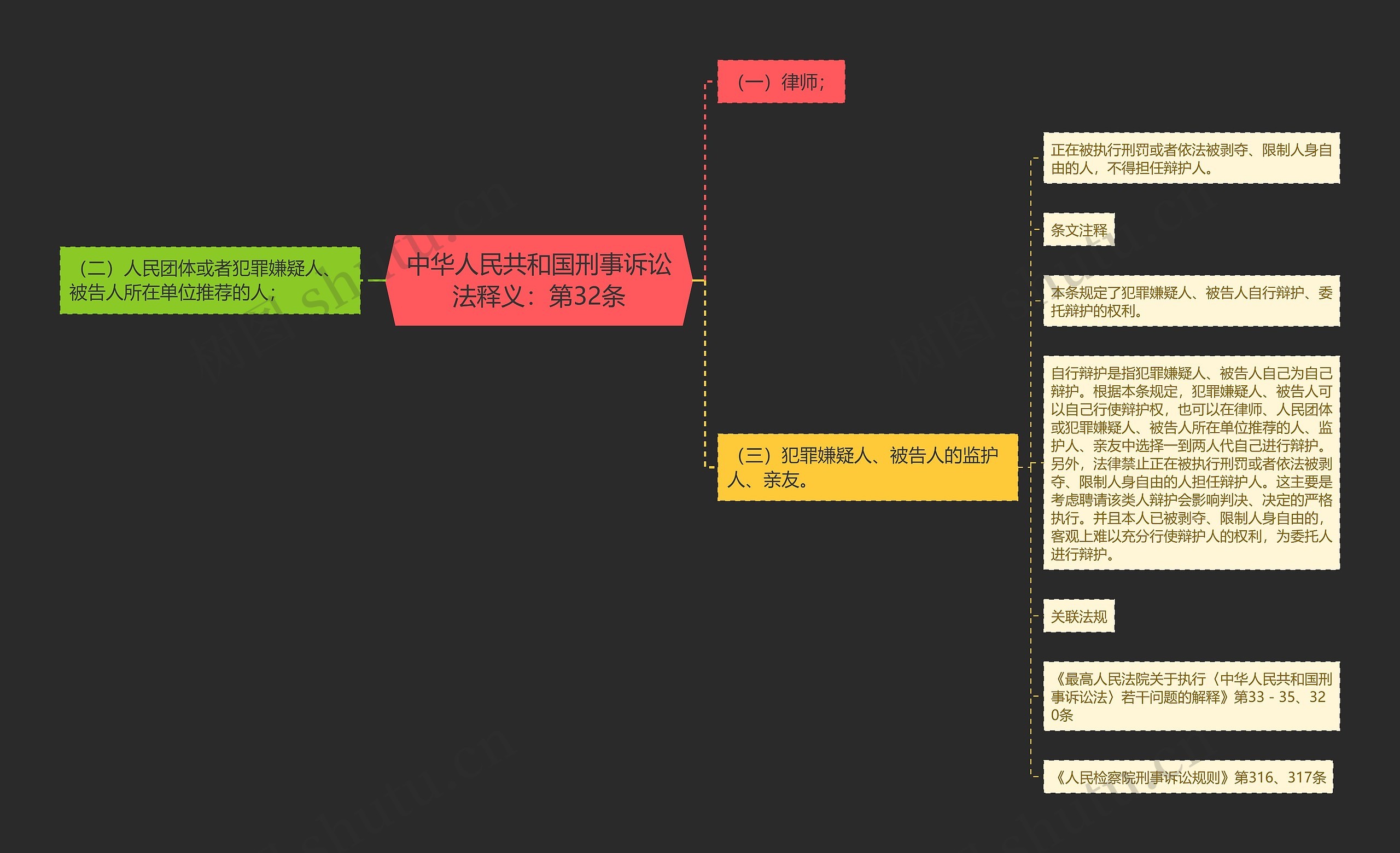 中华人民共和国刑事诉讼法释义：第32条思维导图