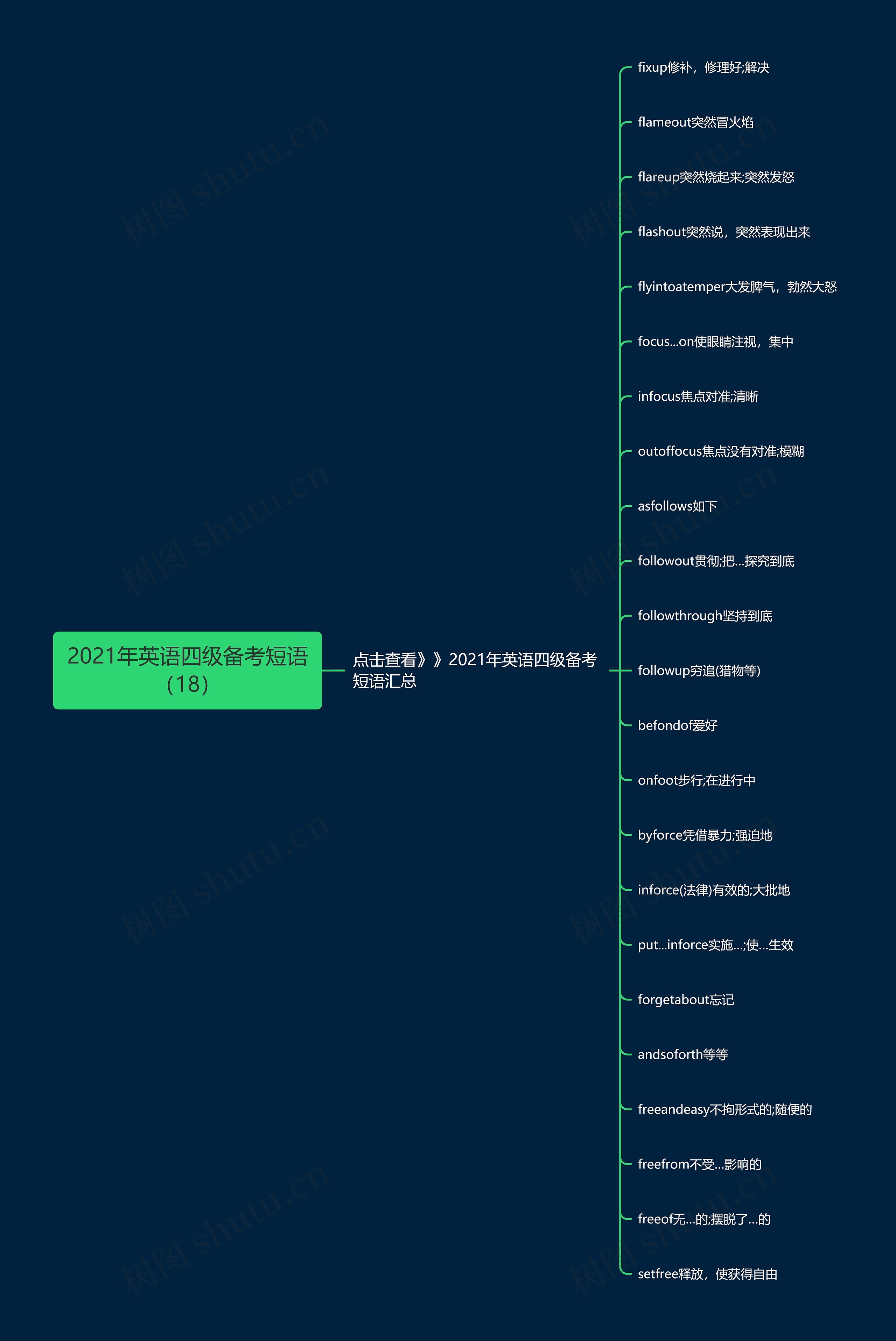 2021年英语四级备考短语（18）思维导图