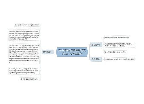 2016年6月英语四级作文范文：大学生生存