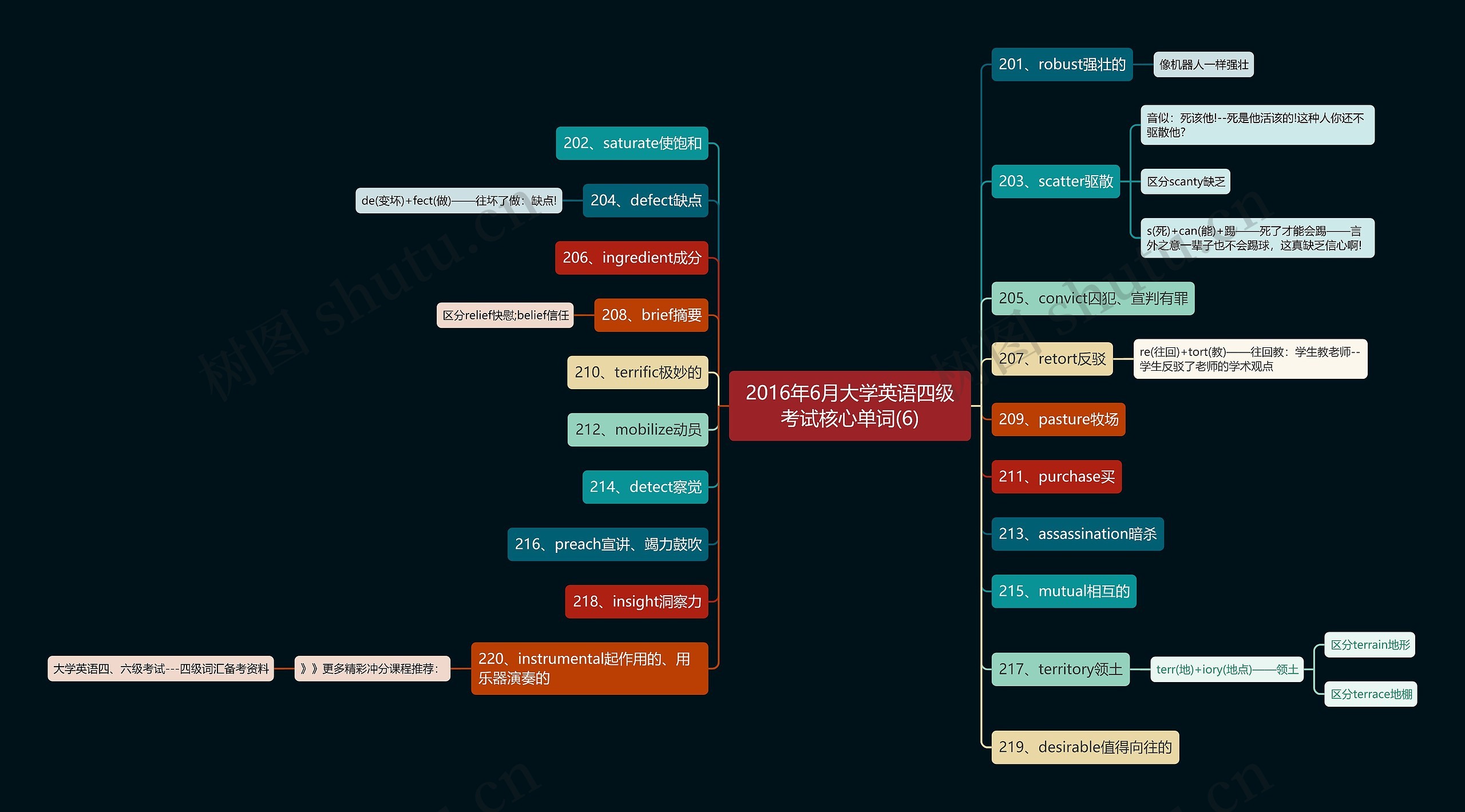 2016年6月大学英语四级考试核心单词(6)思维导图