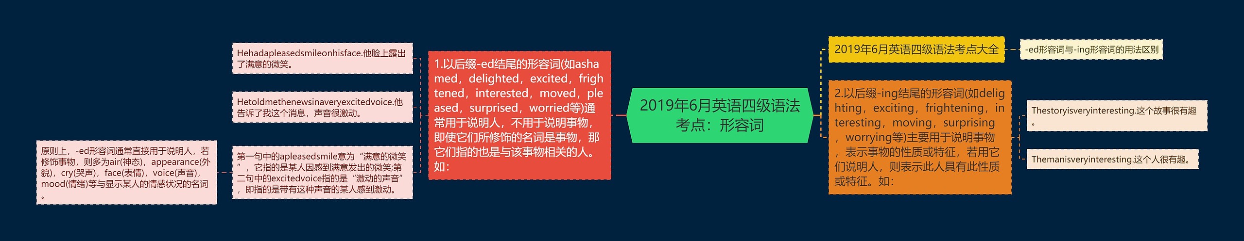 2019年6月英语四级语法考点：形容词思维导图