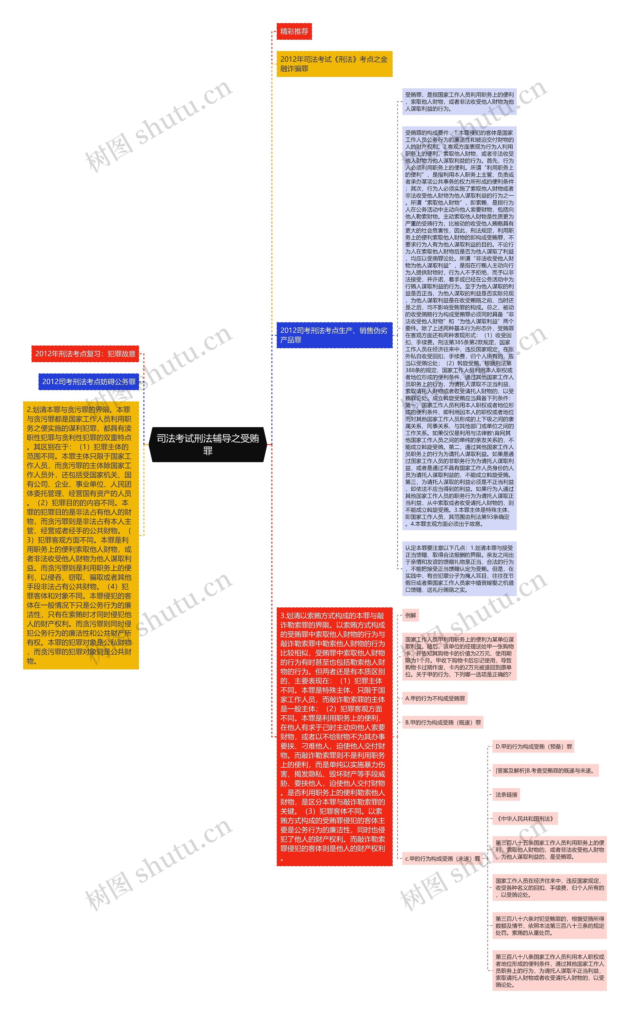 司法考试刑法辅导之受贿罪思维导图