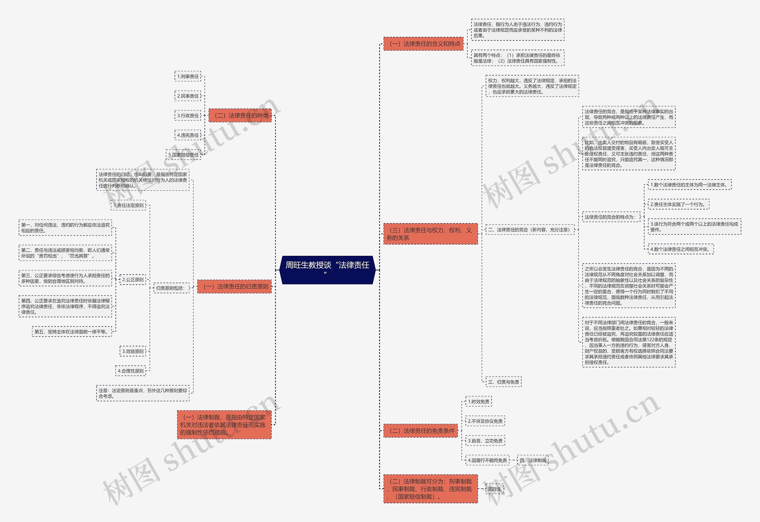 周旺生教授谈“法律责任”思维导图