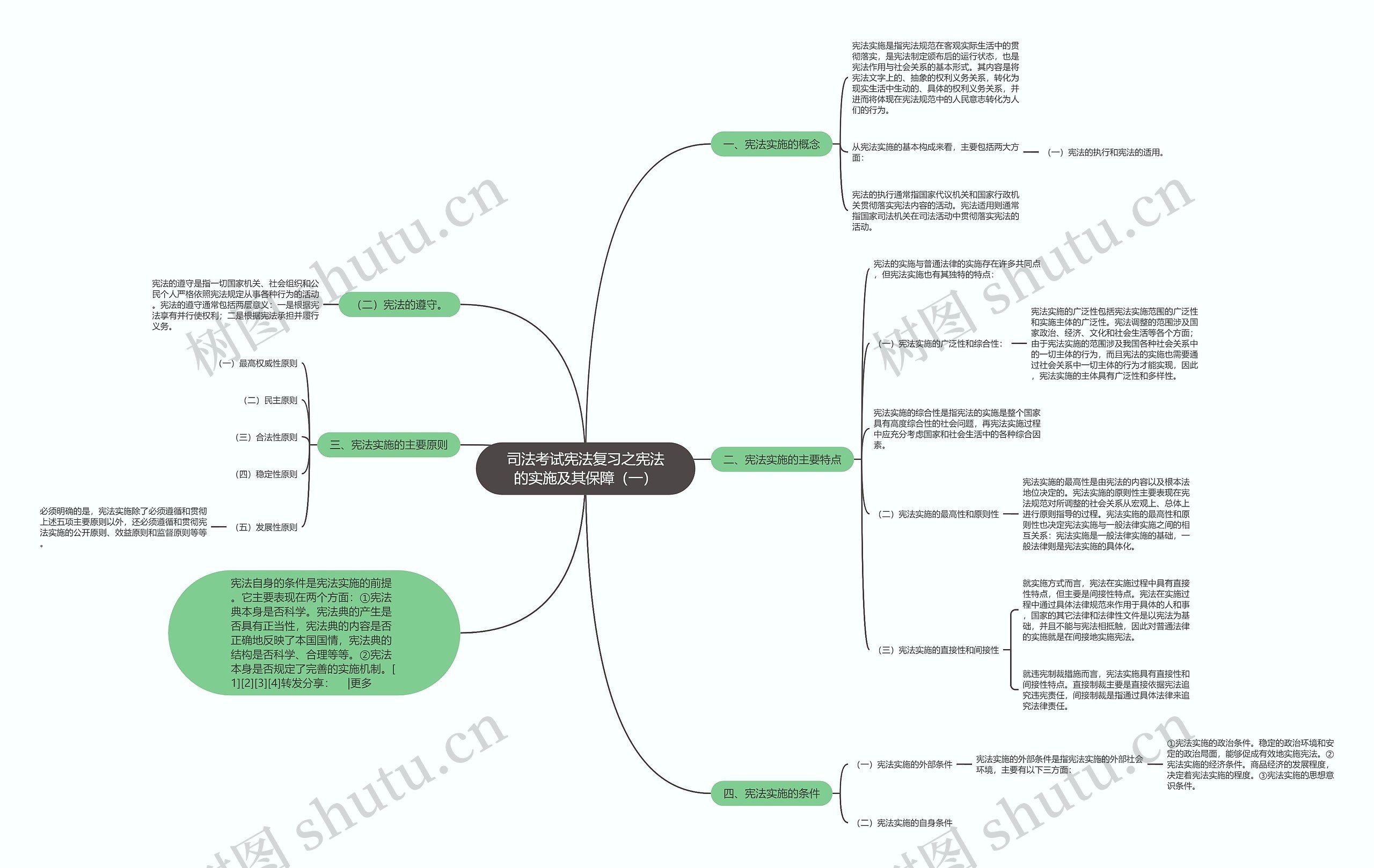 司法考试宪法复习之宪法的实施及其保障（一）思维导图