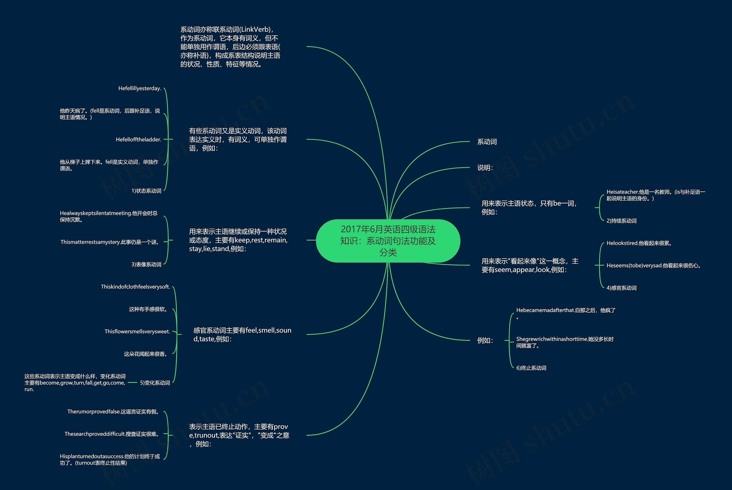 2017年6月英语四级语法知识：系动词句法功能及分类思维导图
