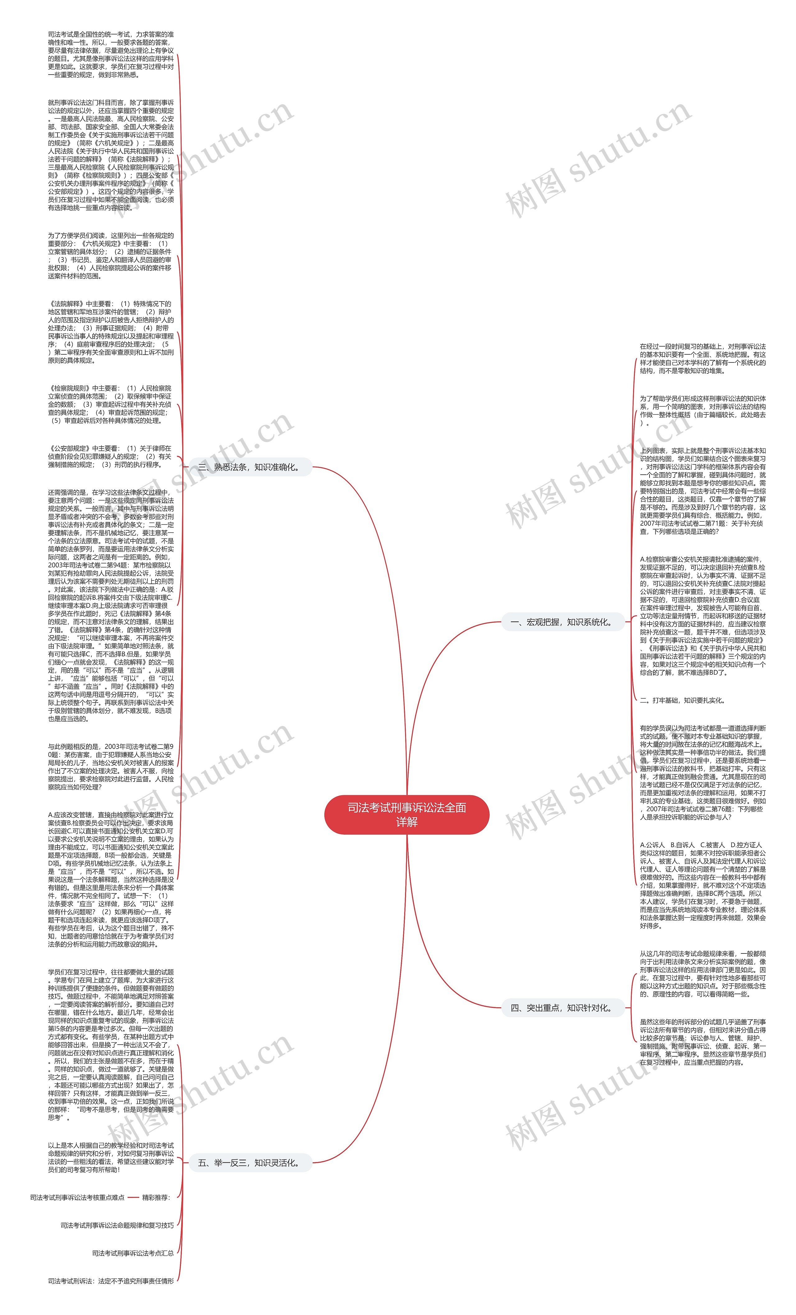 司法考试刑事诉讼法全面详解思维导图