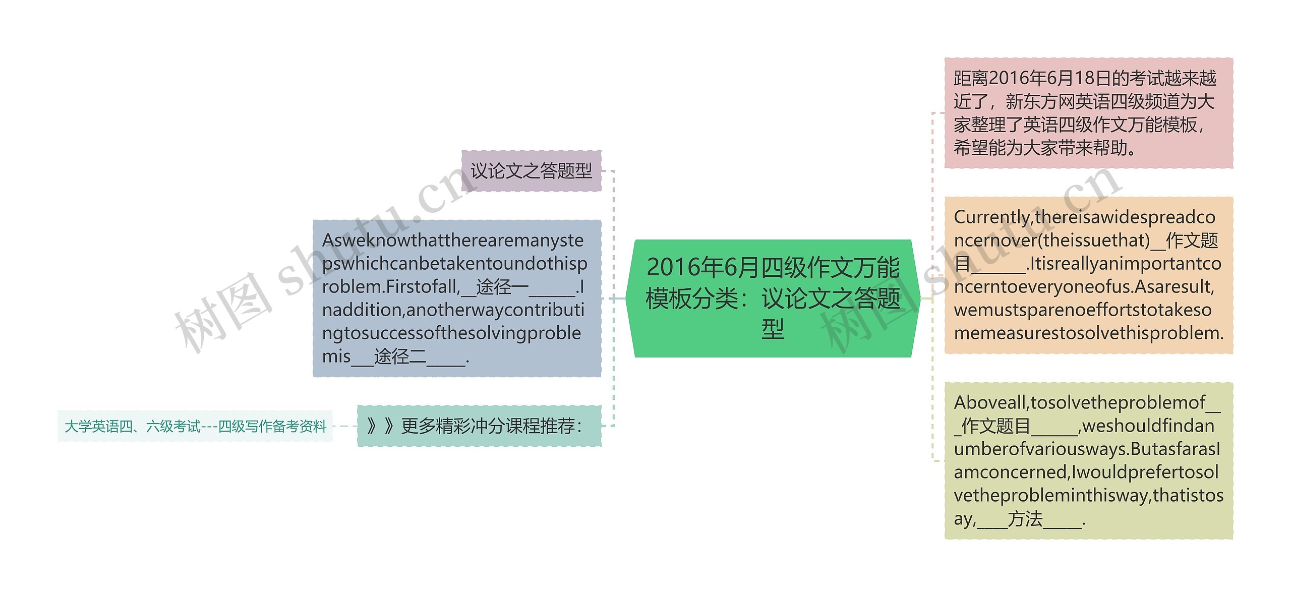 2016年6月四级作文万能分类：议论文之答题型思维导图