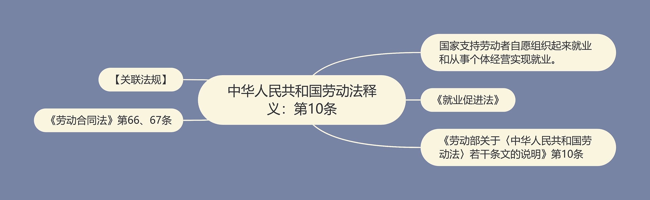 中华人民共和国劳动法释义：第10条思维导图