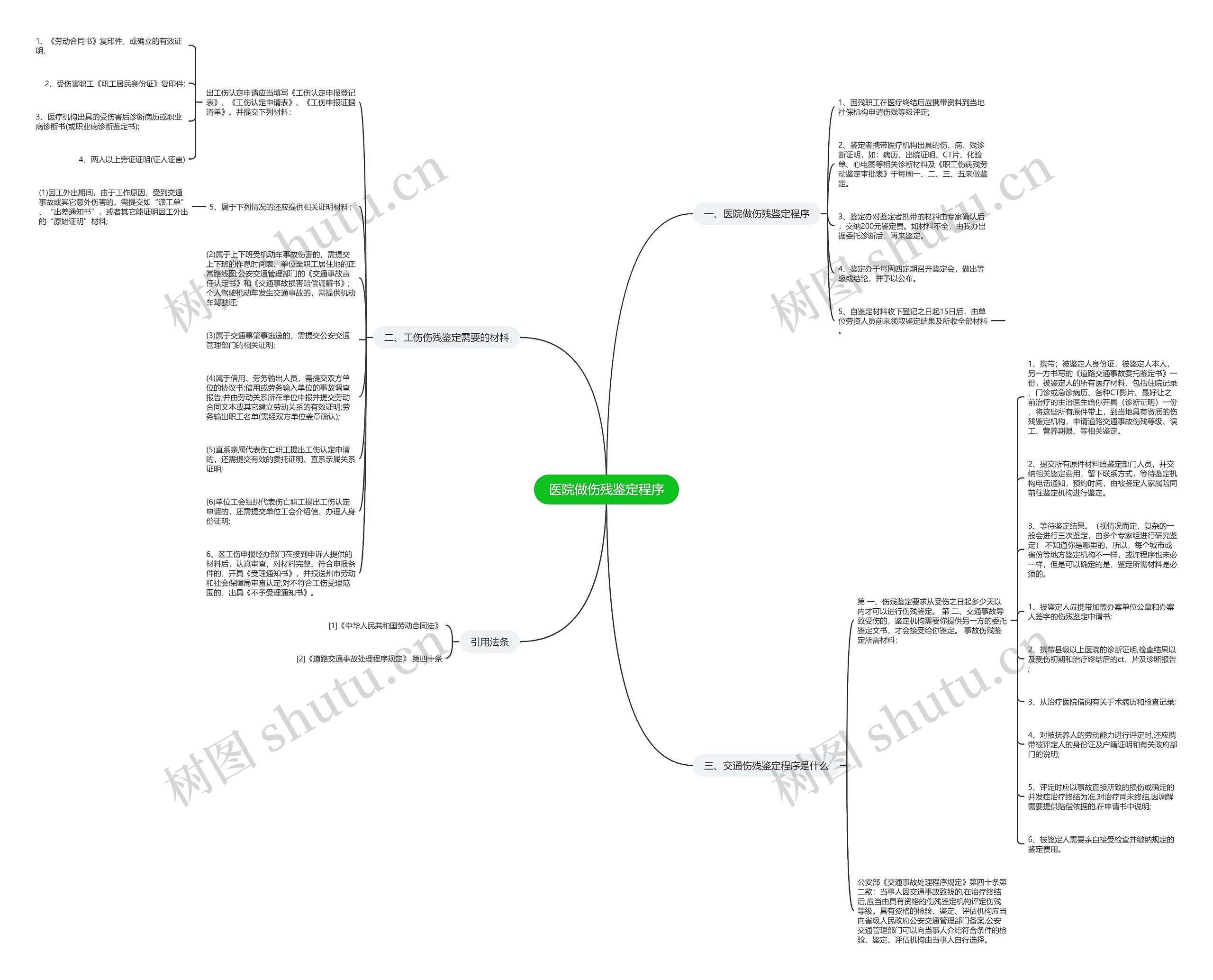 医院做伤残鉴定程序思维导图