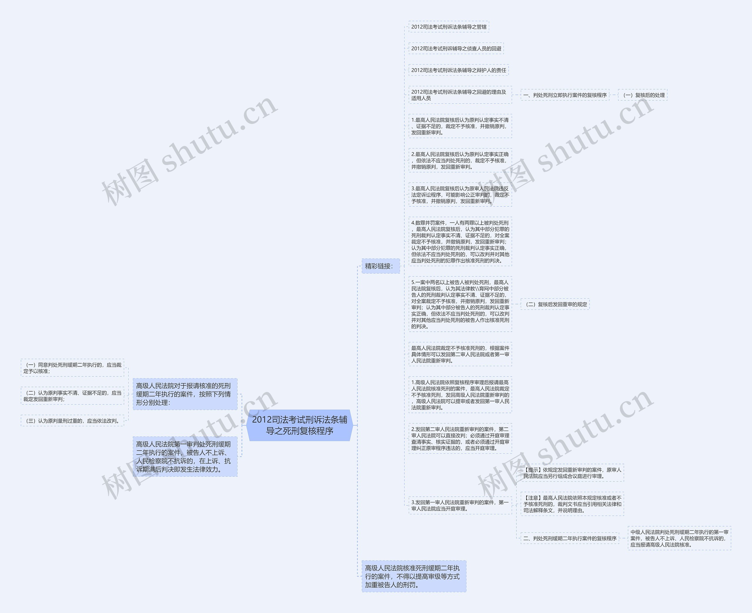 2012司法考试刑诉法条辅导之死刑复核程序思维导图