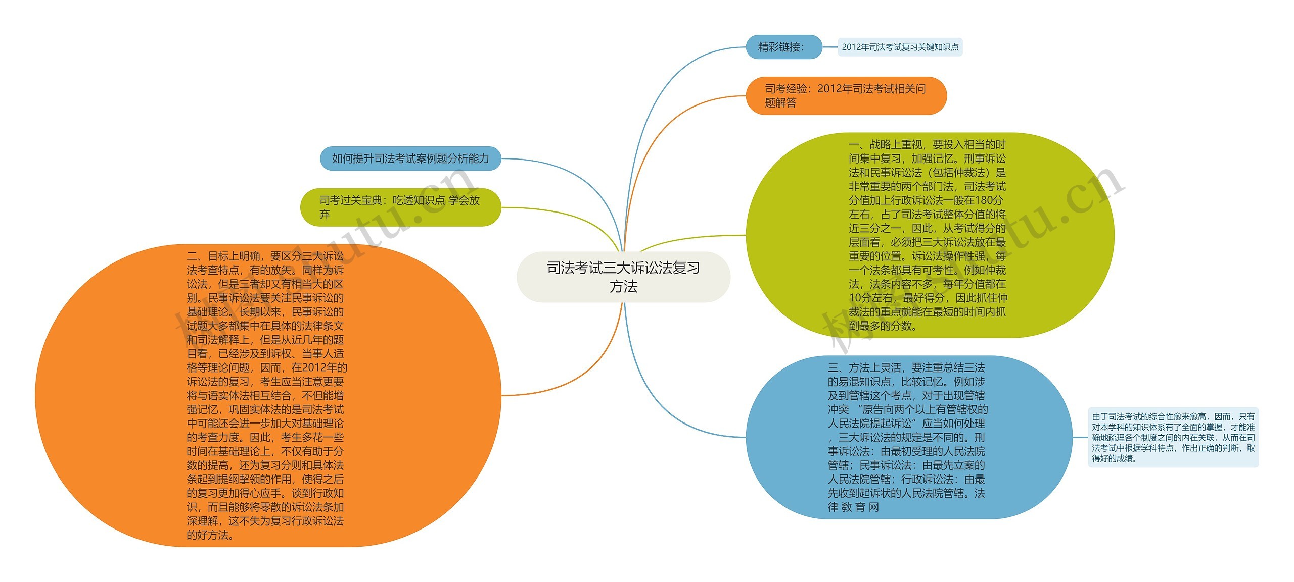 司法考试三大诉讼法复习方法思维导图