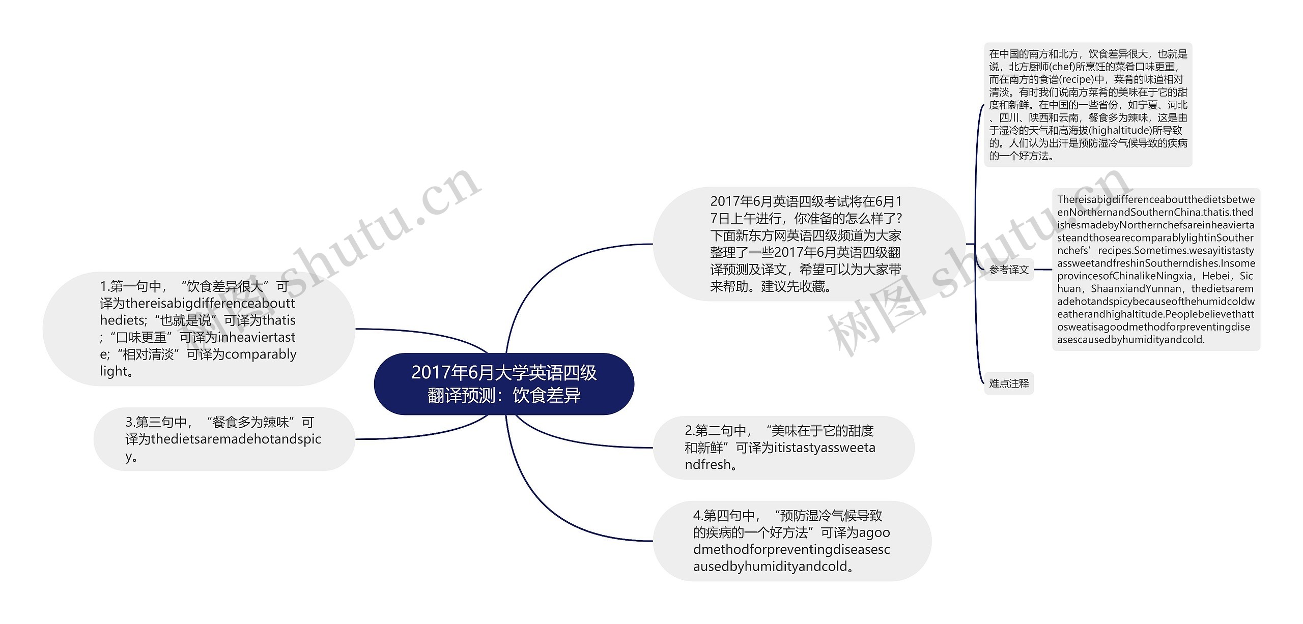 2017年6月大学英语四级翻译预测：饮食差异思维导图