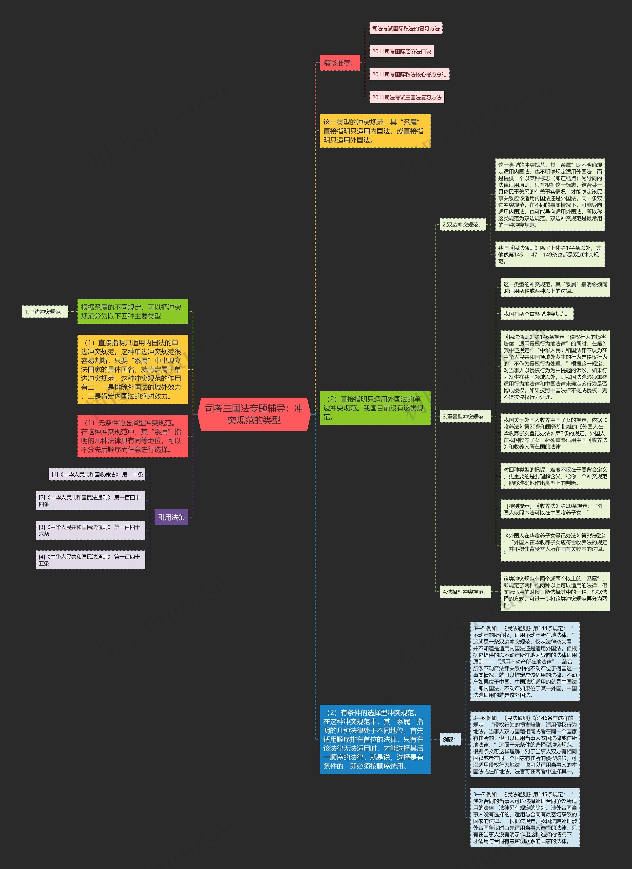 司考三国法专题辅导：冲突规范的类型思维导图