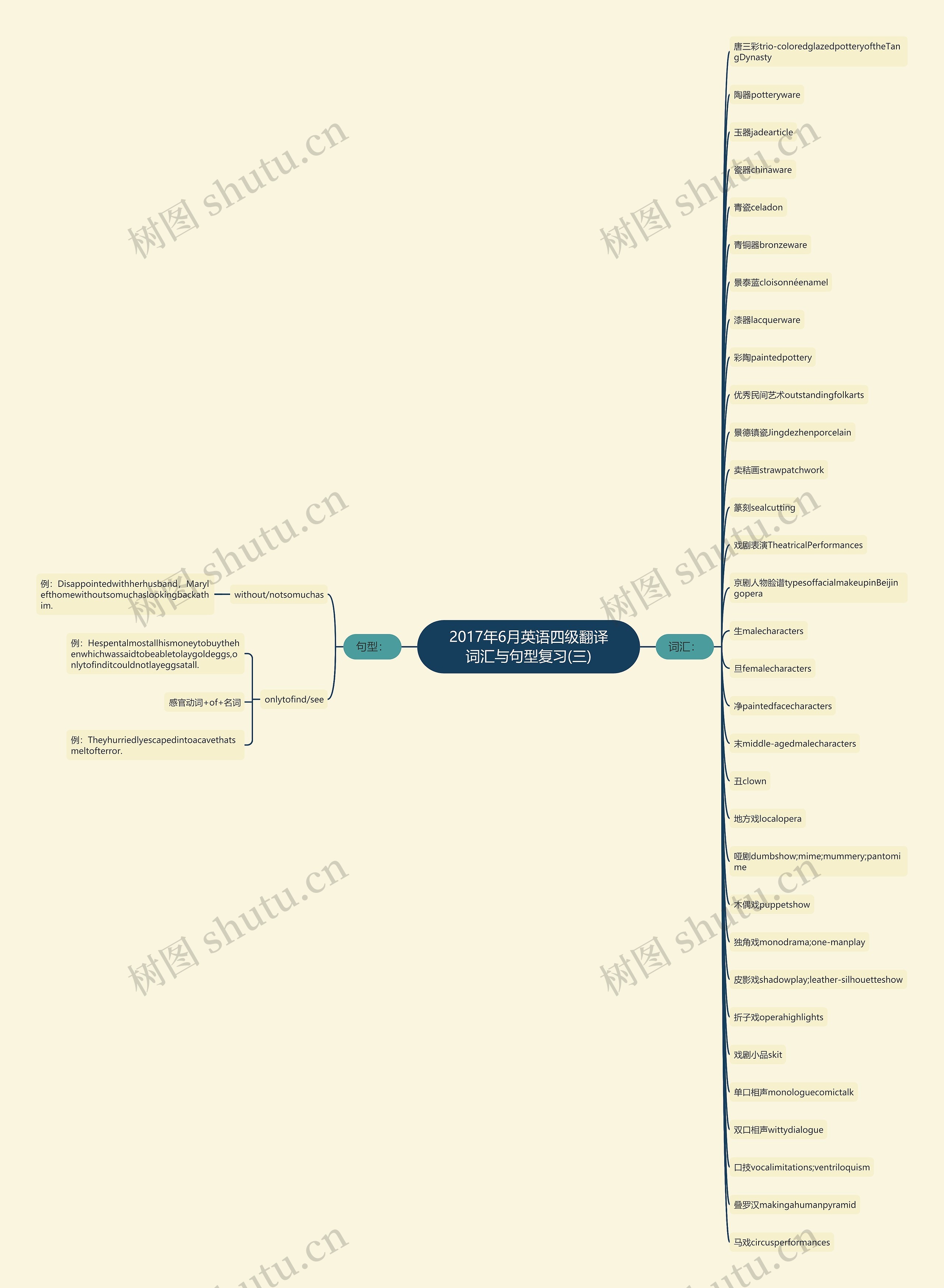 2017年6月英语四级翻译词汇与句型复习(三)思维导图
