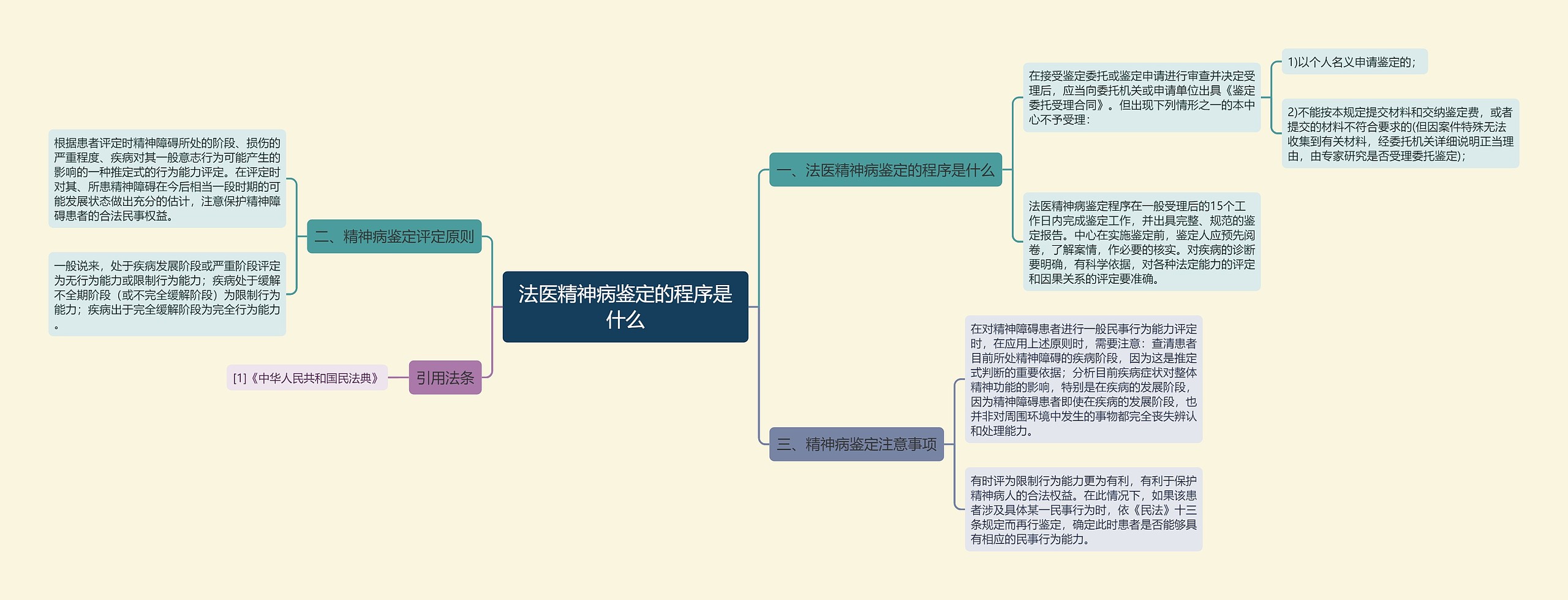 法医精神病鉴定的程序是什么