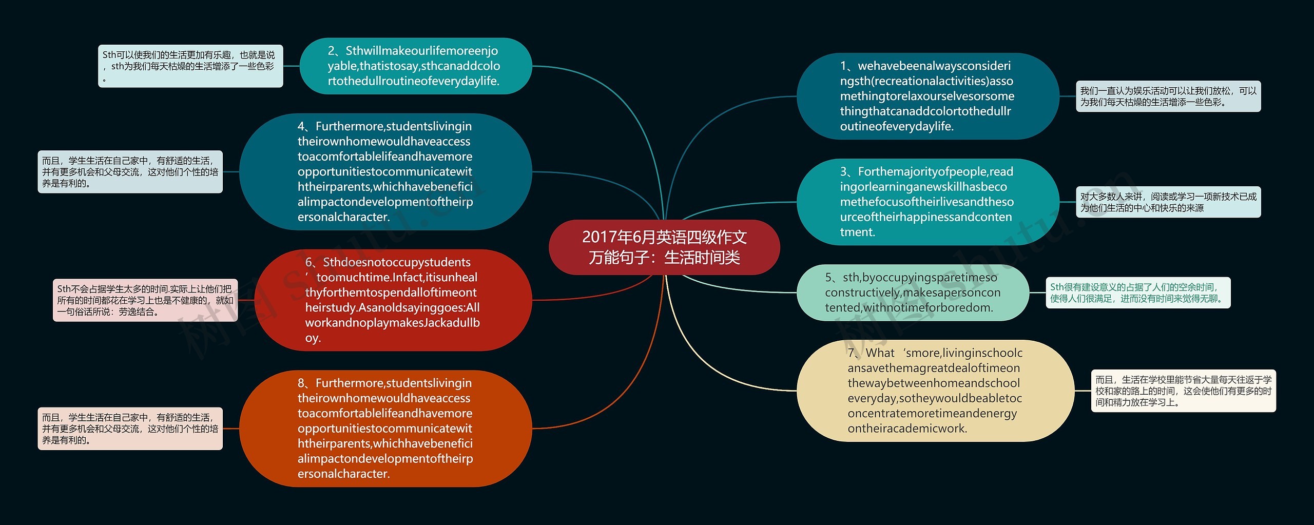 2017年6月英语四级作文万能句子：生活时间类思维导图