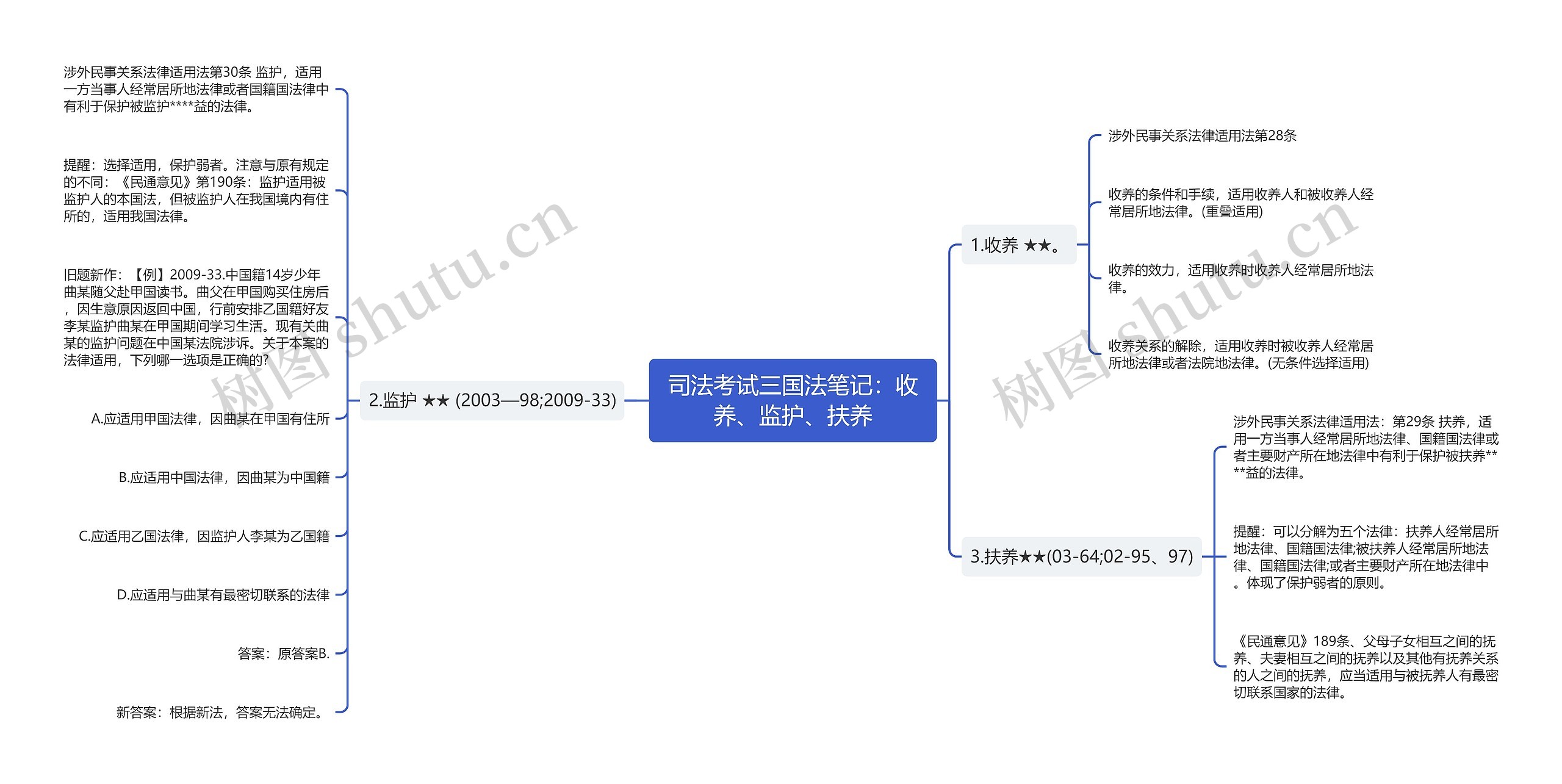 司法考试三国法笔记：收养、监护、扶养思维导图