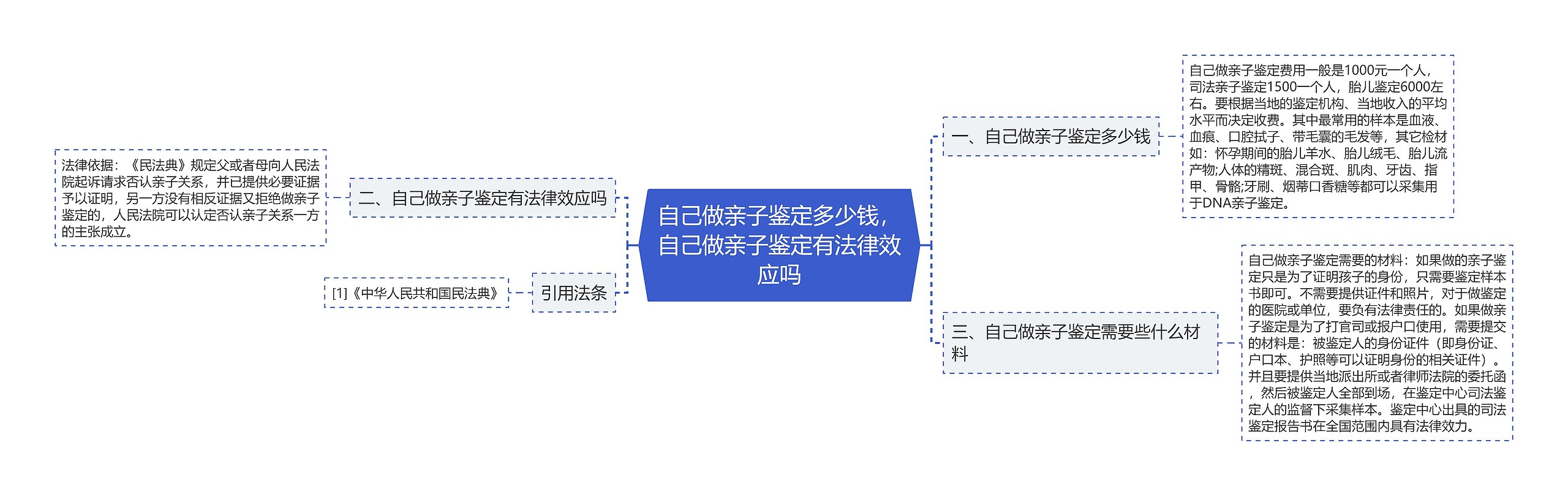 自己做亲子鉴定多少钱，自己做亲子鉴定有法律效应吗思维导图