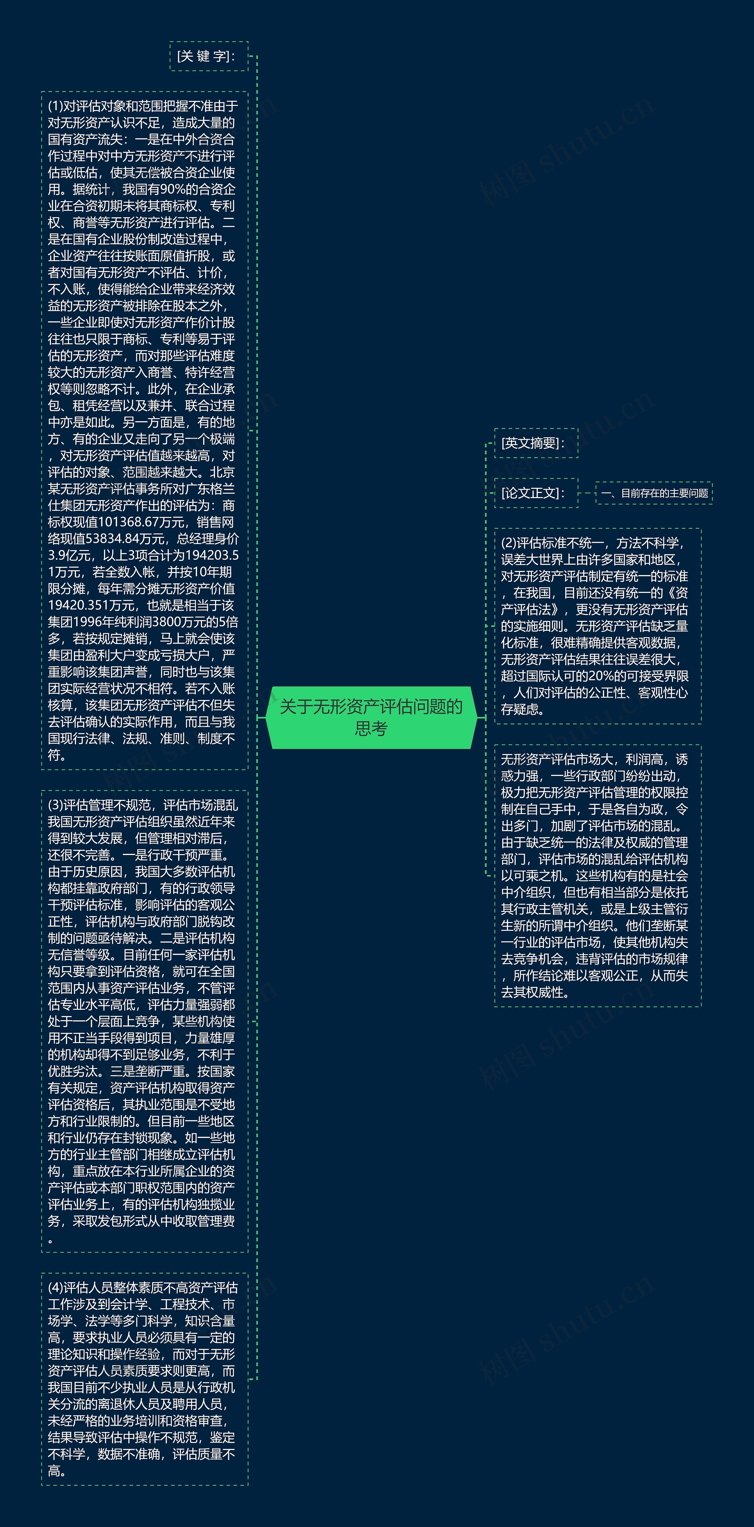 关于无形资产评估问题的思考思维导图