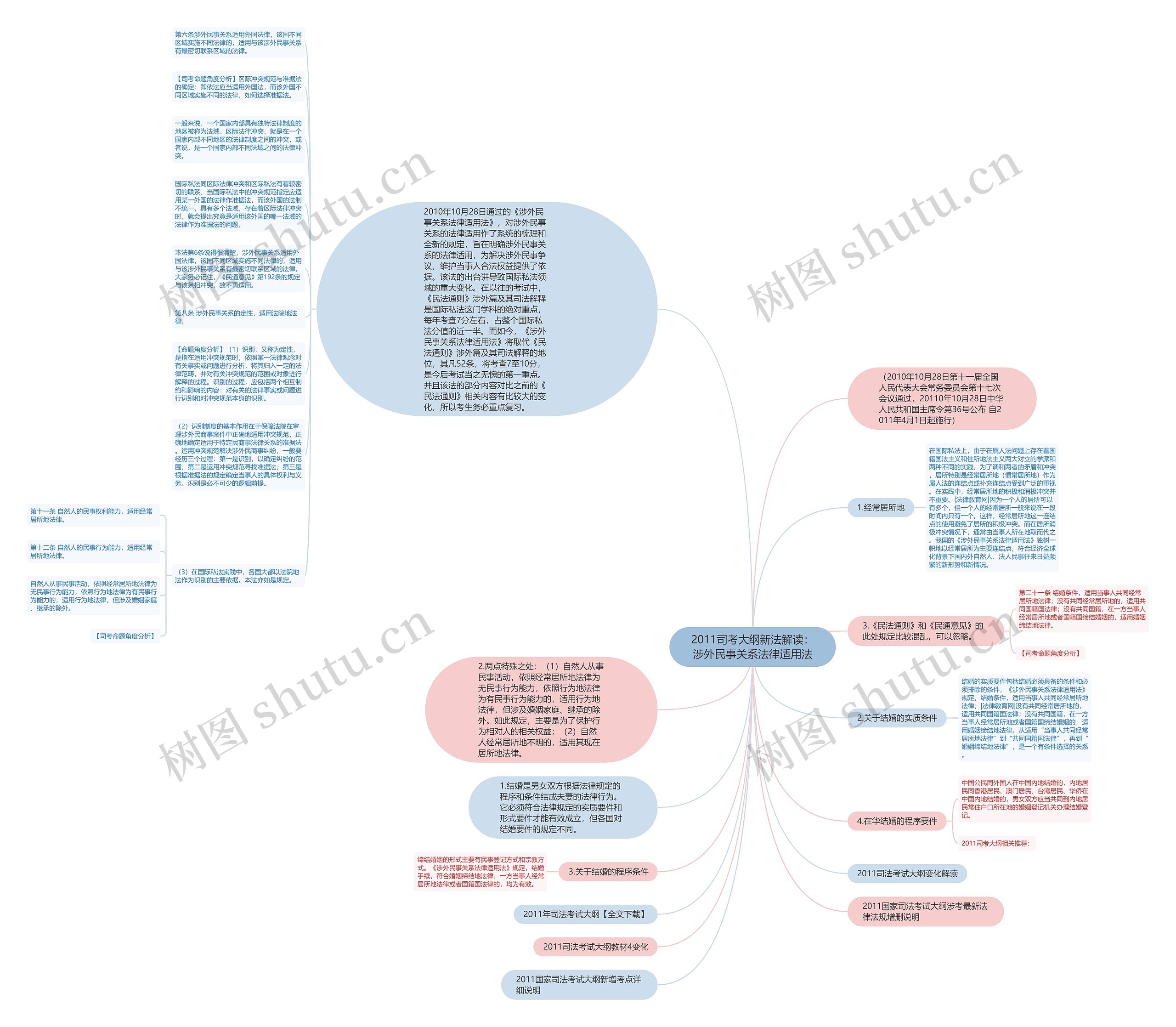 2011司考大纲新法解读：涉外民事关系法律适用法思维导图