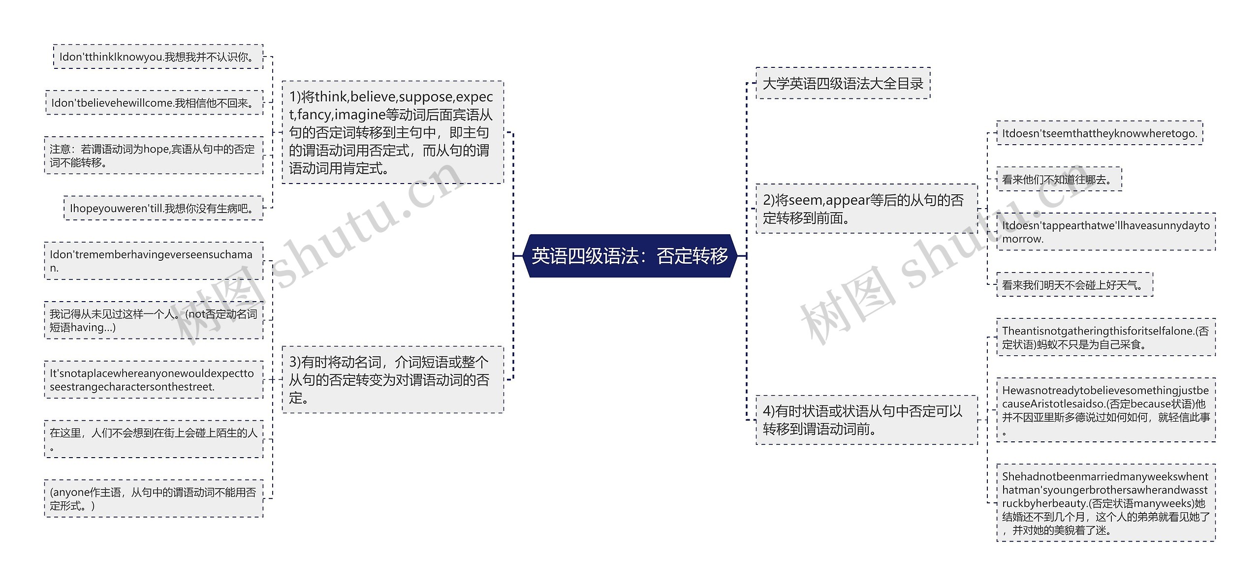 英语四级语法：否定转移思维导图