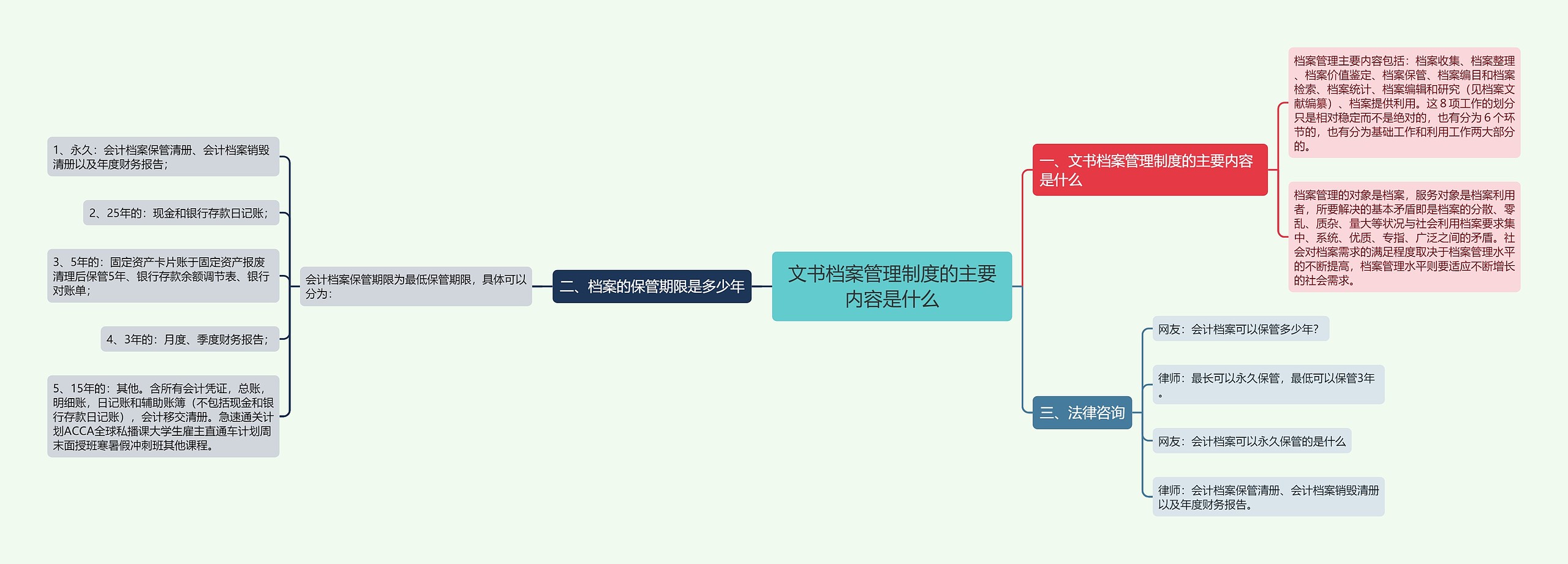 文书档案管理制度的主要内容是什么思维导图