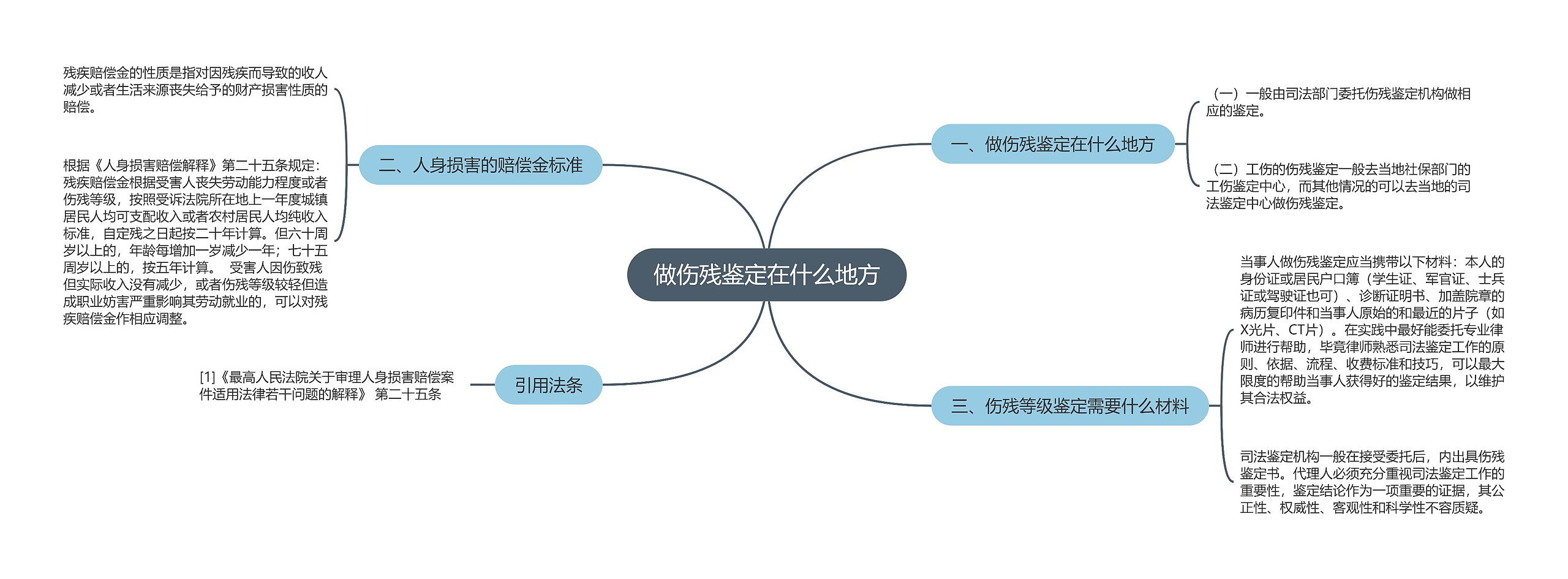 做伤残鉴定在什么地方思维导图