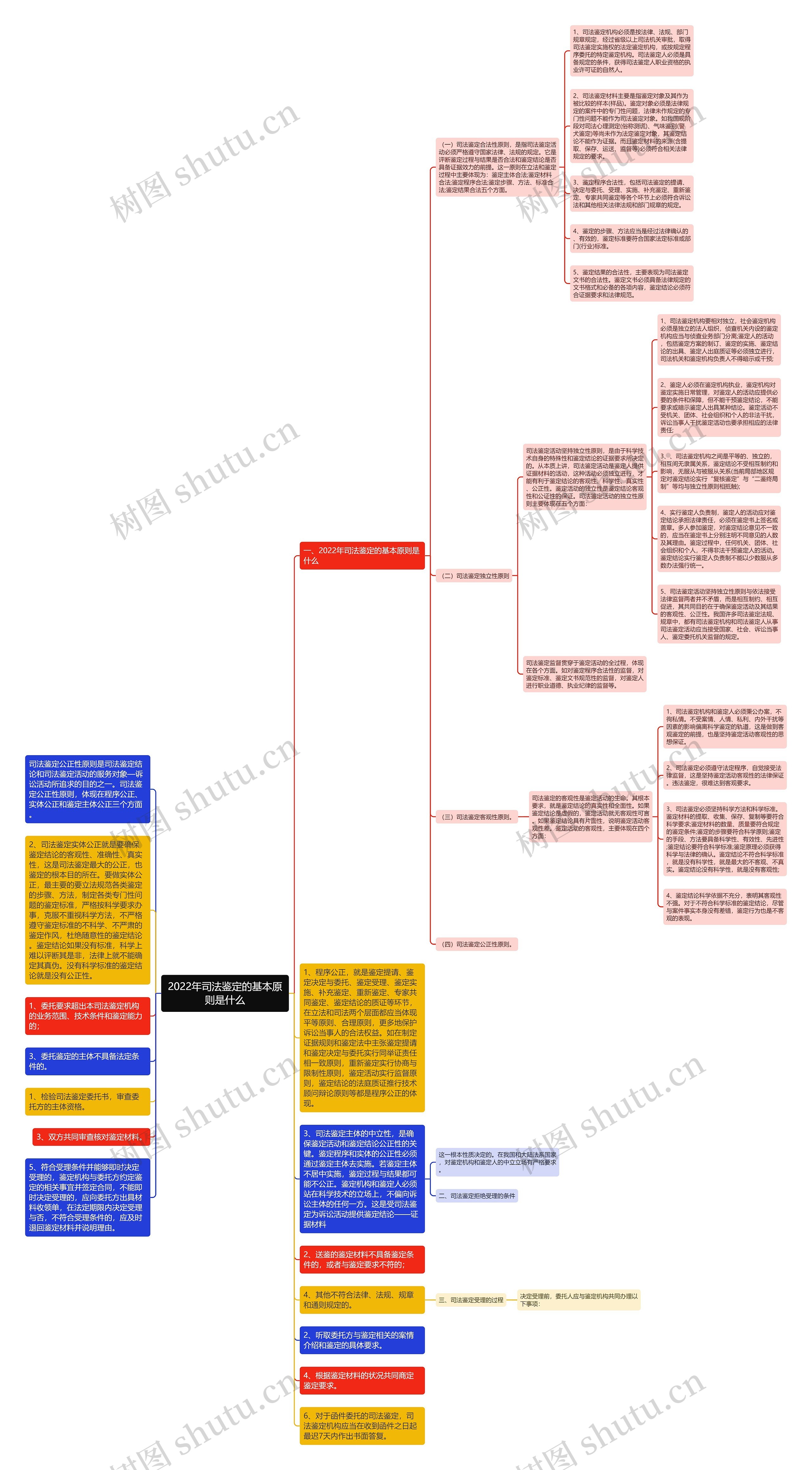 2022年司法鉴定的基本原则是什么思维导图