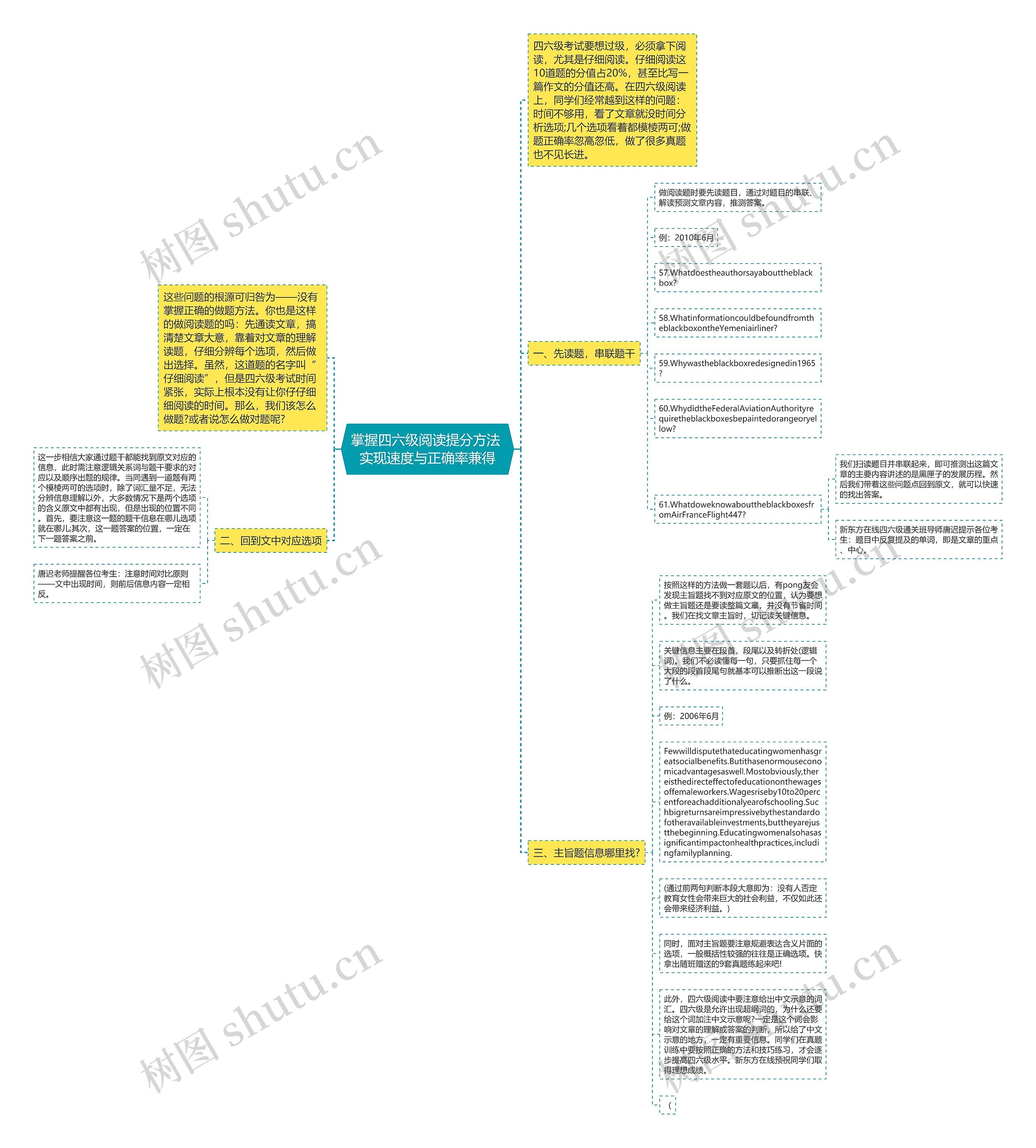 掌握四六级阅读提分方法 实现速度与正确率兼得思维导图