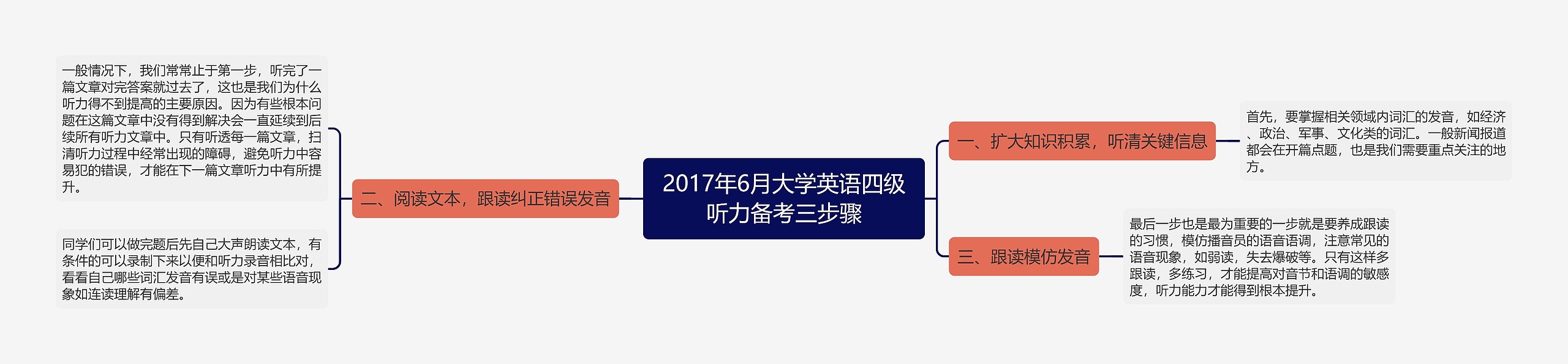 2017年6月大学英语四级听力备考三步骤思维导图