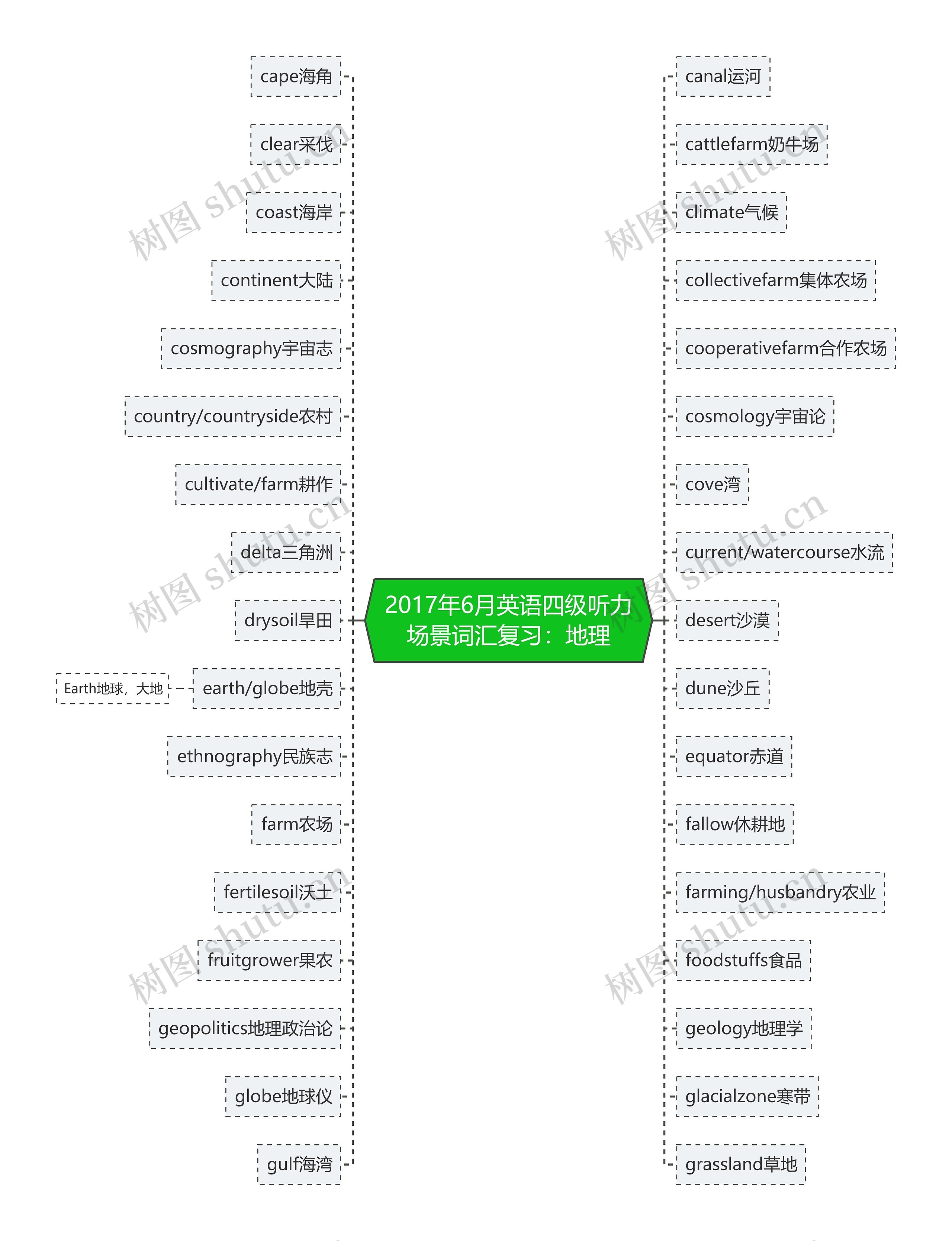 2017年6月英语四级听力场景词汇复习：地理