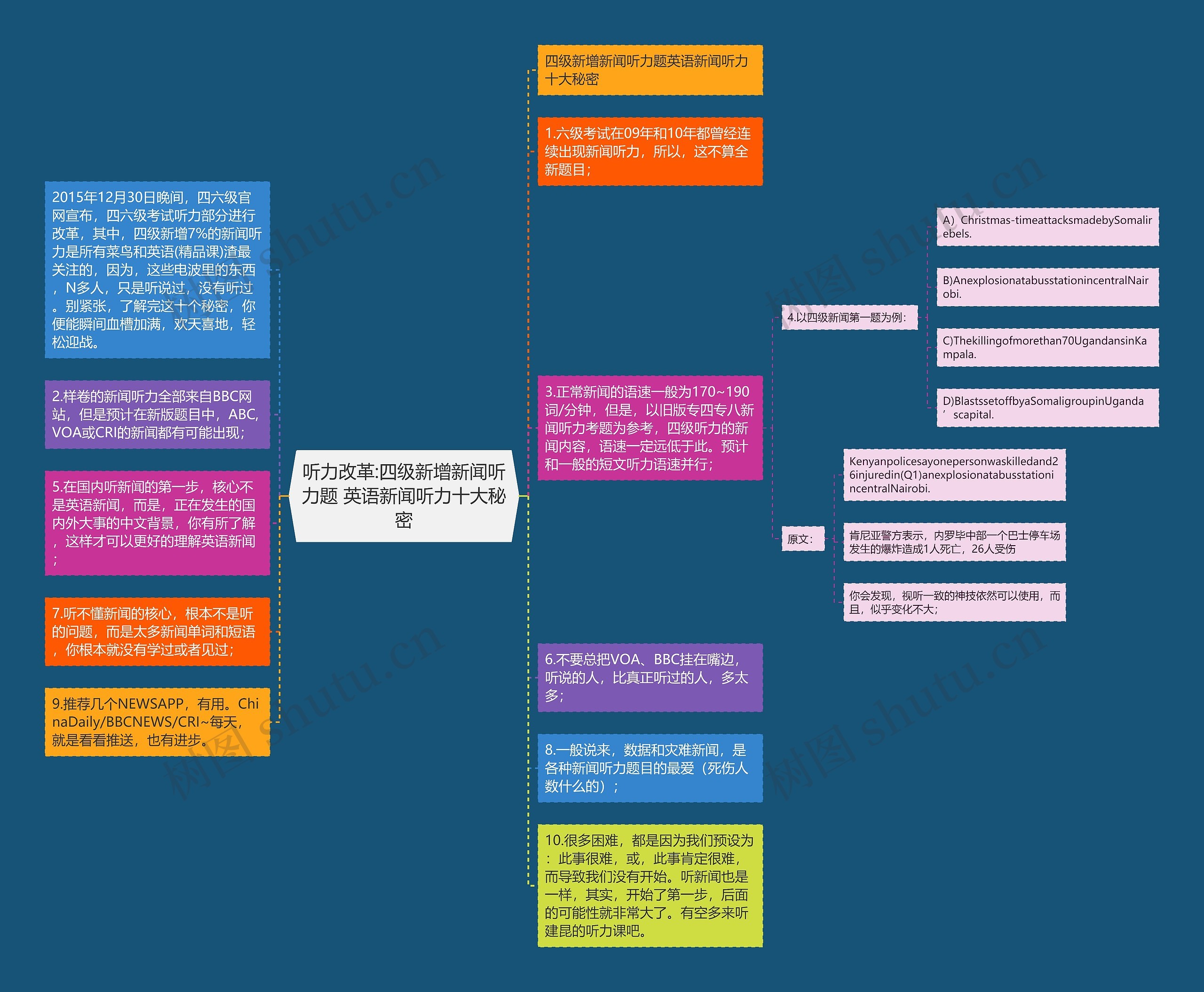 听力改革:四级新增新闻听力题 英语新闻听力十大秘密思维导图