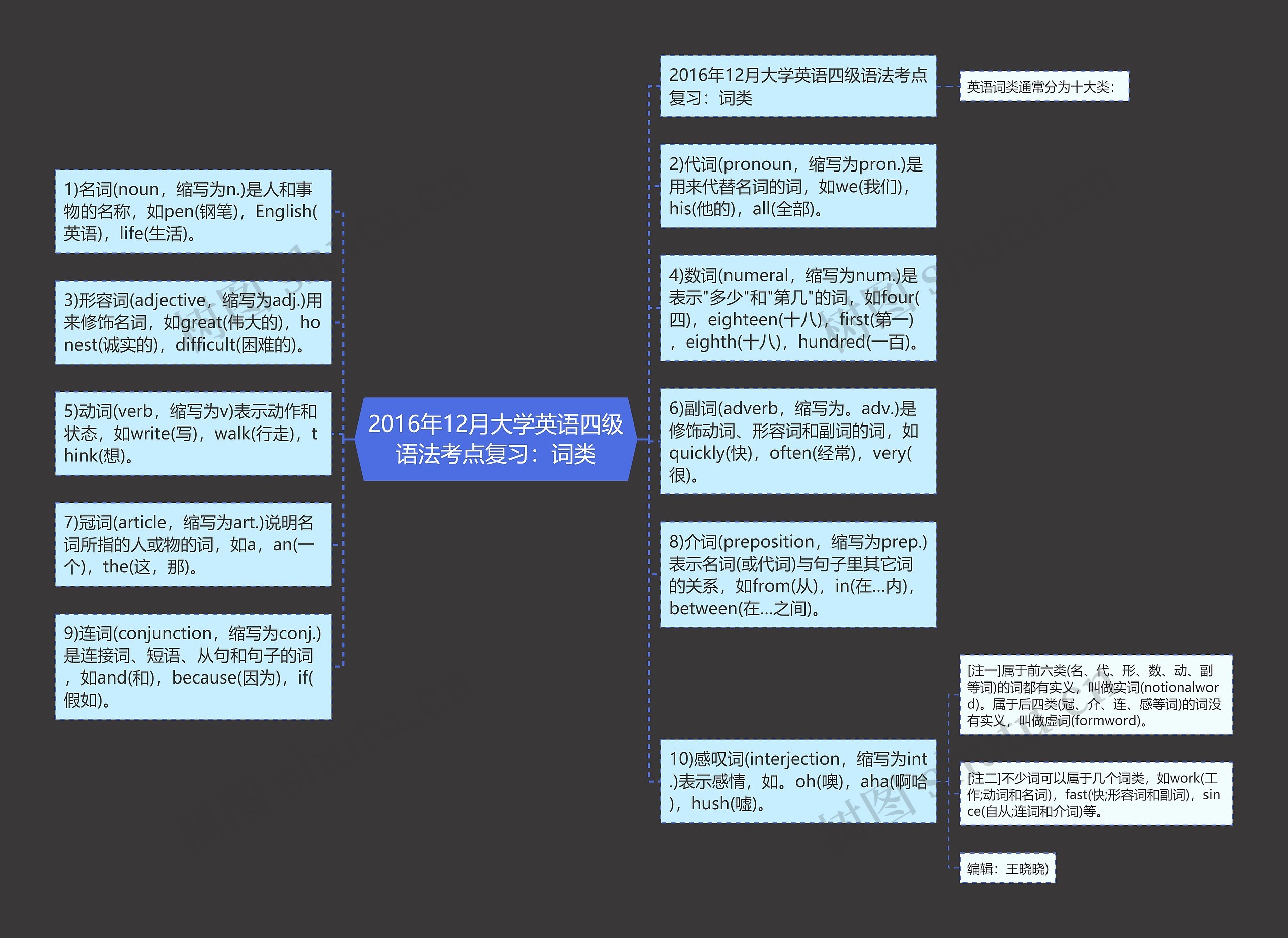 2016年12月大学英语四级语法考点复习：词类思维导图