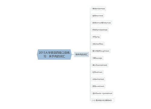 2015大学英语四级口语练习：关于肉的词汇