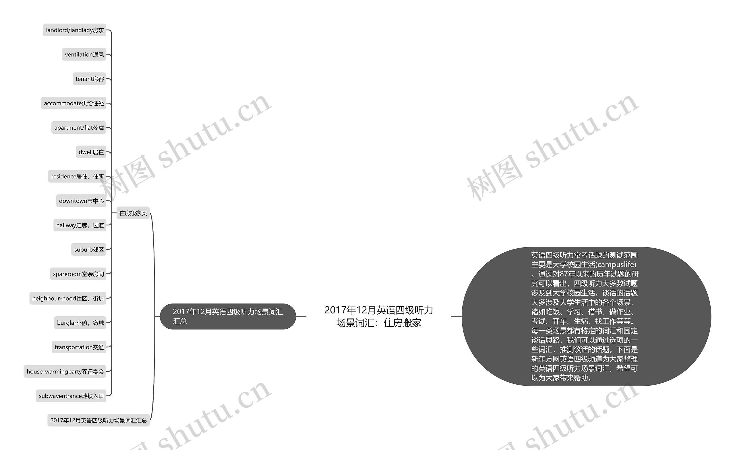 2017年12月英语四级听力场景词汇：住房搬家思维导图